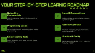 Ethical hacking and penetration testing: A beginner's road map | PDF