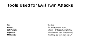Tools Used for Evil Twin Attacks
Tool Use Case
Fluxion Evil twin + phishing attack
WiFi Pumpkin Fake AP + DNS spoofing + phishing
Airgeddon Automates evil twin, DoS, phishing
MDK3/mdk4 Deauthing real users from real AP
 