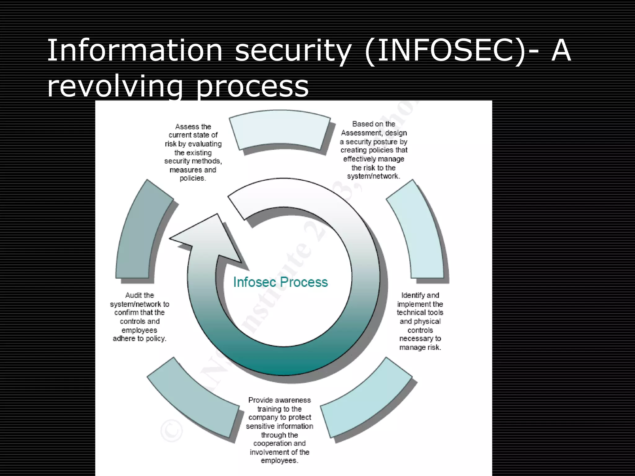 Information security (INFOSEC)- A revolving process 
