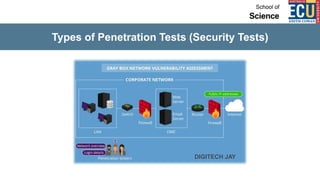 Types of Penetration Tests (Security Tests)
DIGITECH JAY
 