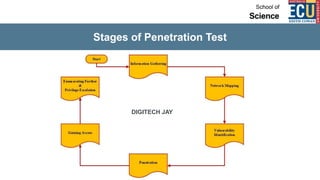 Stages of Penetration Test
DIGITECH JAY
 