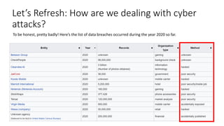 Let’s Refresh: How are we dealing with cyber
attacks?
To be honest, pretty badly! Here’s the list of data breaches occurred during the year 2020 so far.
 