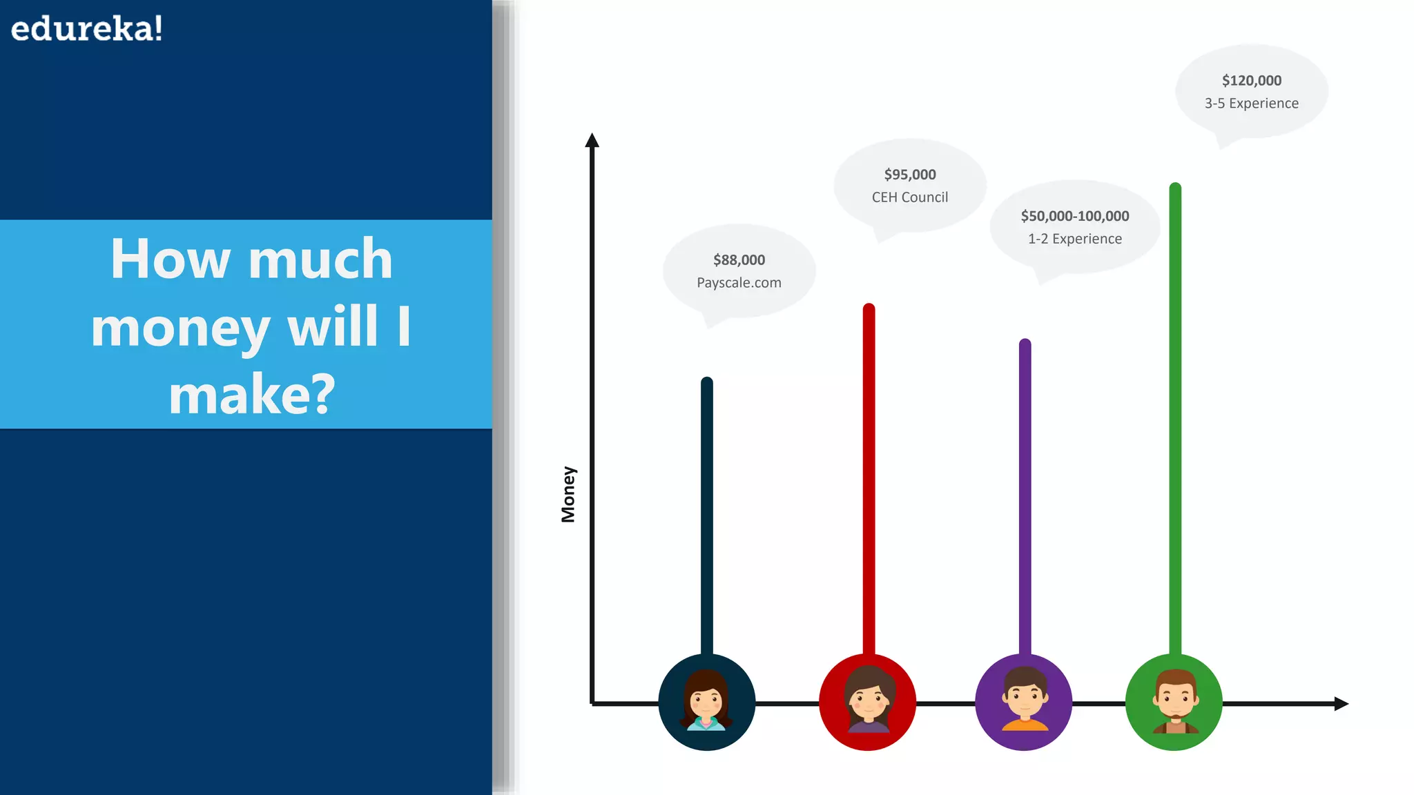 Money
$88,000
Payscale.com
$95,000
CEH Council
$50,000-100,000
1-2 Experience
$120,000
3-5 Experience
How much
money will I
make?
 