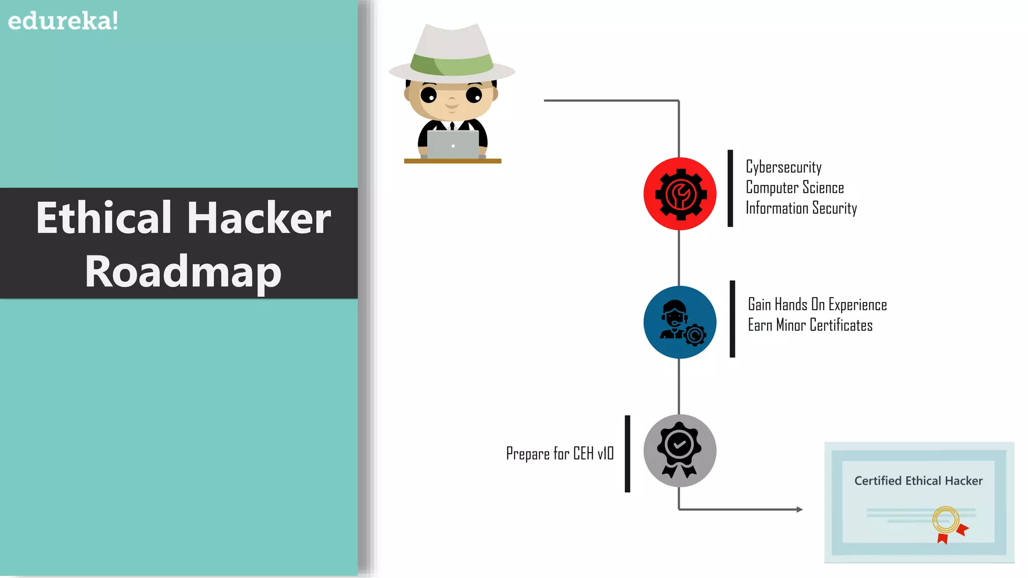 Ethical Hacker
Roadmap
Cybersecurity
Computer Science
Information Security
Gain Hands On Experience
Earn Minor Certificates
Prepare for CEH v10
 