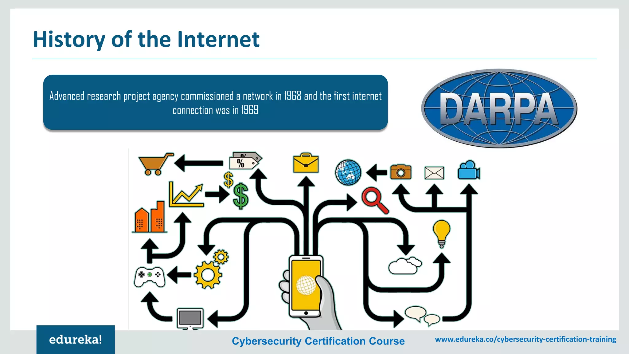 Cybersecurity Certification Course www.edureka.co/cybersecurity-certification-training
History of the Internet
Advanced research project agency commissioned a network in 1968 and the first internet
connection was in 1969
 