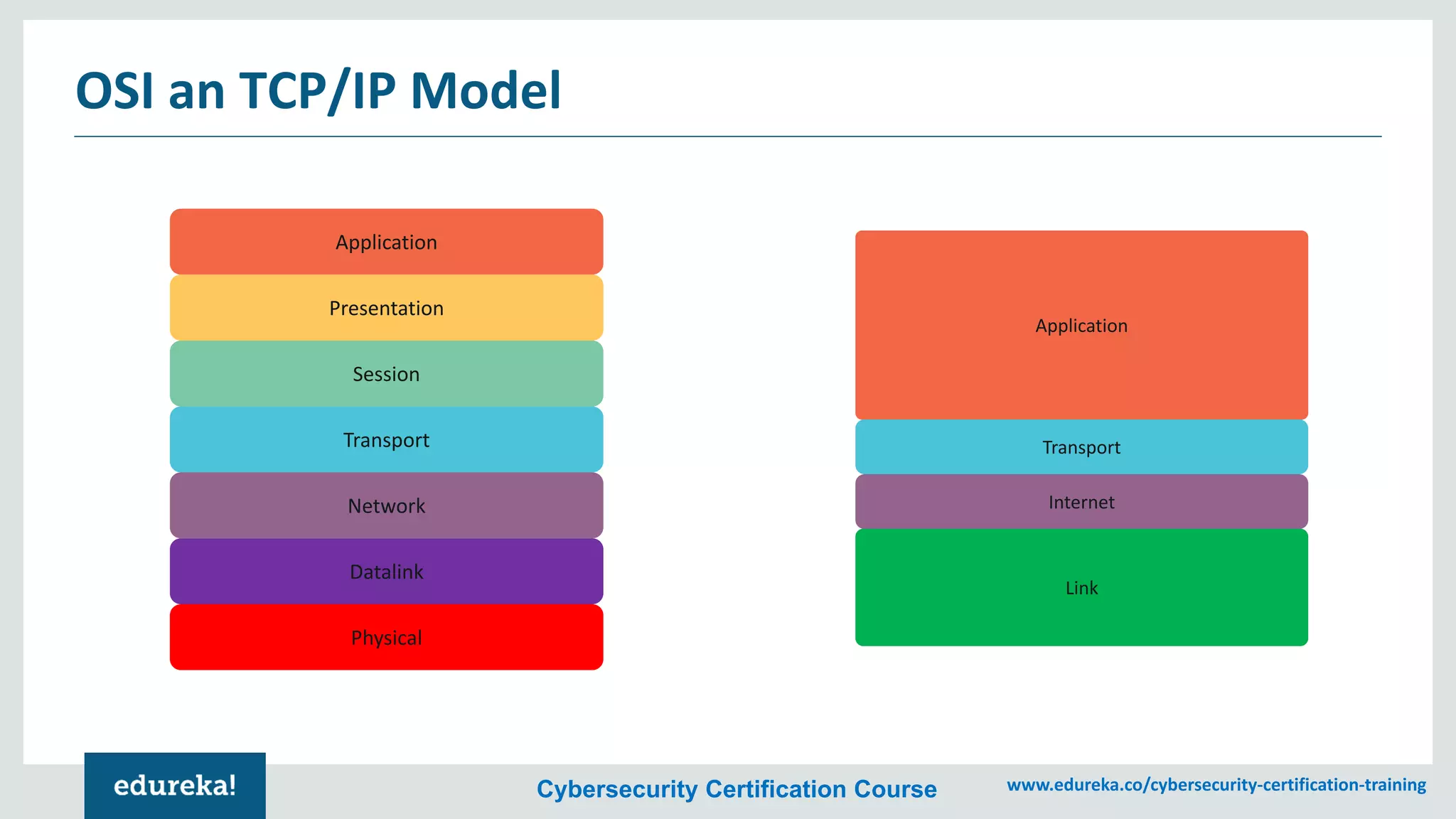 Cybersecurity Certification Course www.edureka.co/cybersecurity-certification-training
OSI an TCP/IP Model
Application
Presentation
Session
Transport
Network
Datalink
Physical
Application
Transport
Internet
Link
 