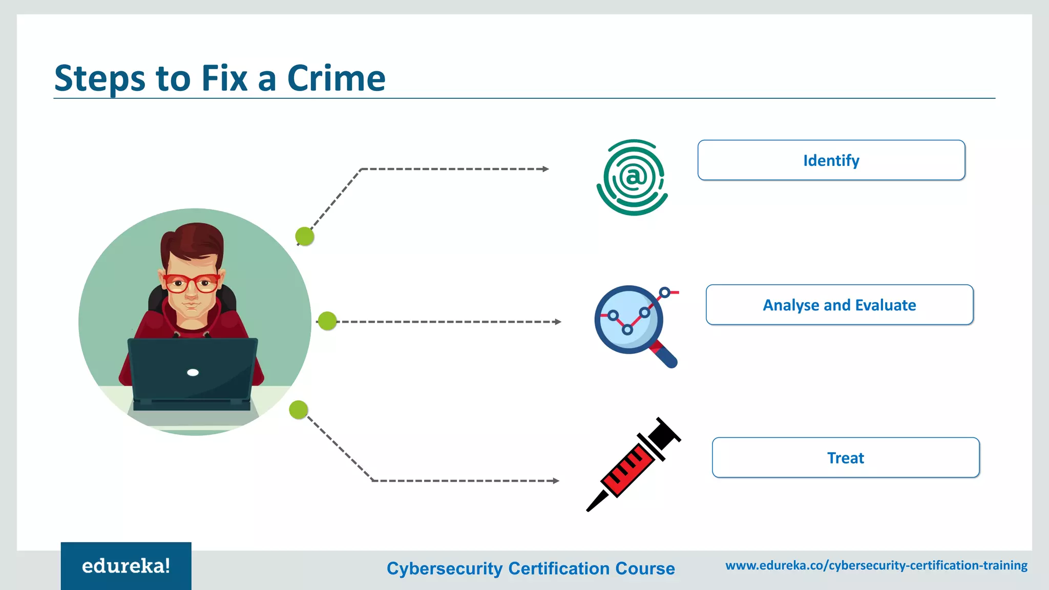Cybersecurity Certification Course www.edureka.co/cybersecurity-certification-training
Steps to Fix a Crime
Analyse and Evaluate
Treat
Identify
 