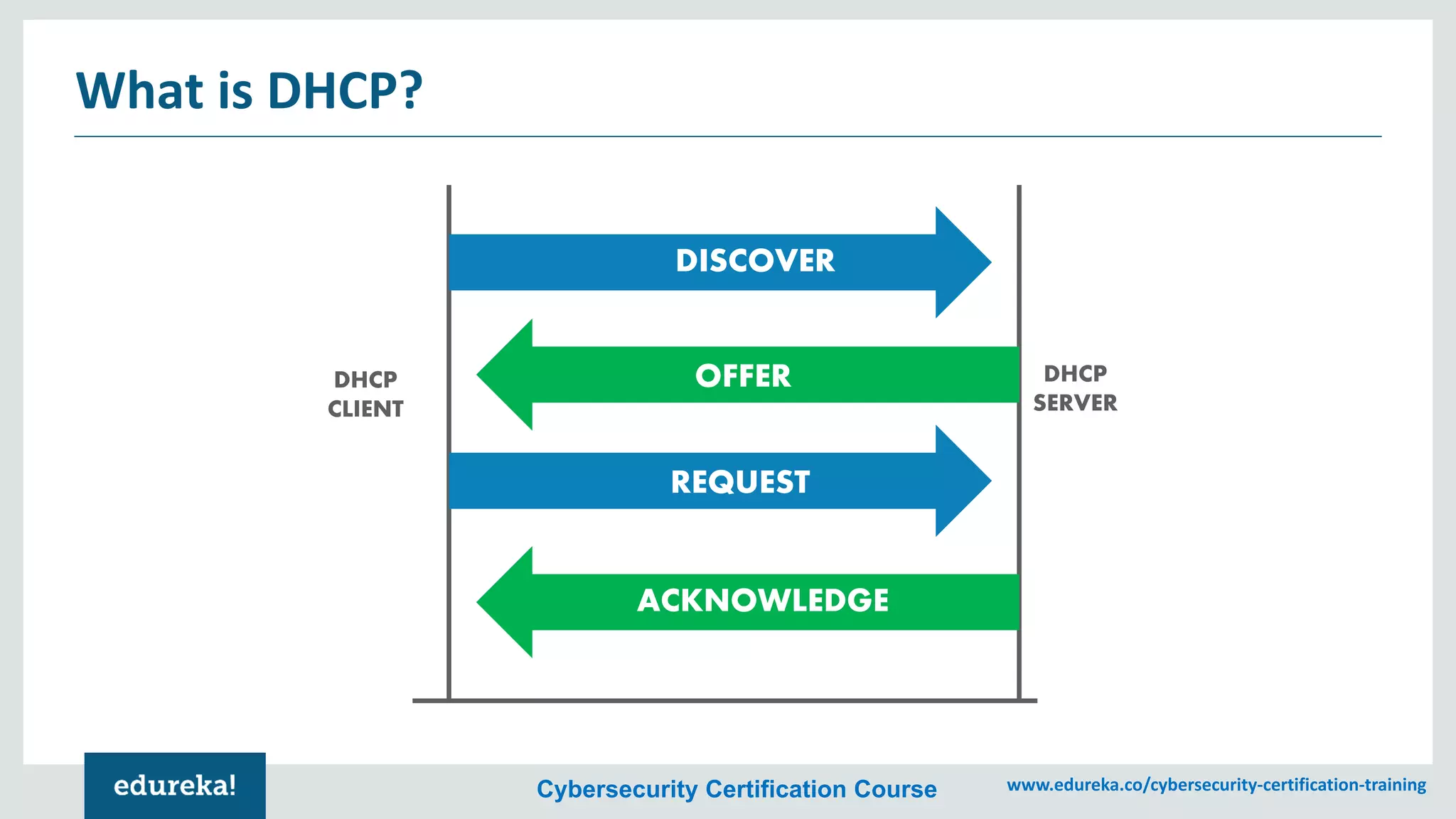 Cybersecurity Certification Course www.edureka.co/cybersecurity-certification-training
What is DHCP?
DHCP
CLIENT
DHCP
SERVER
DISCOVER
OFFER
REQUEST
ACKNOWLEDGE
 