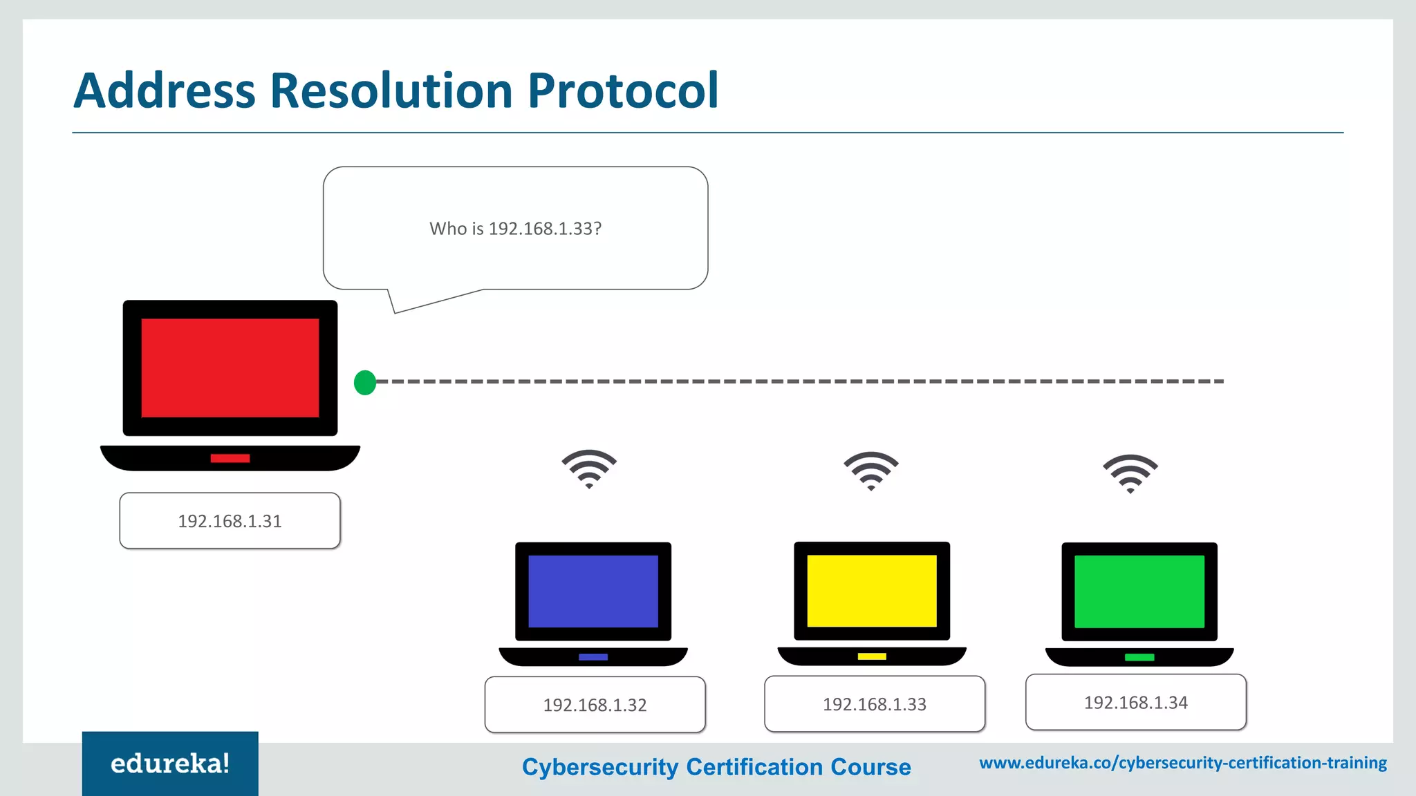 Cybersecurity Certification Course www.edureka.co/cybersecurity-certification-training
Address Resolution Protocol
192.168.1.31
192.168.1.33192.168.1.32 192.168.1.34
Who is 192.168.1.33?
 