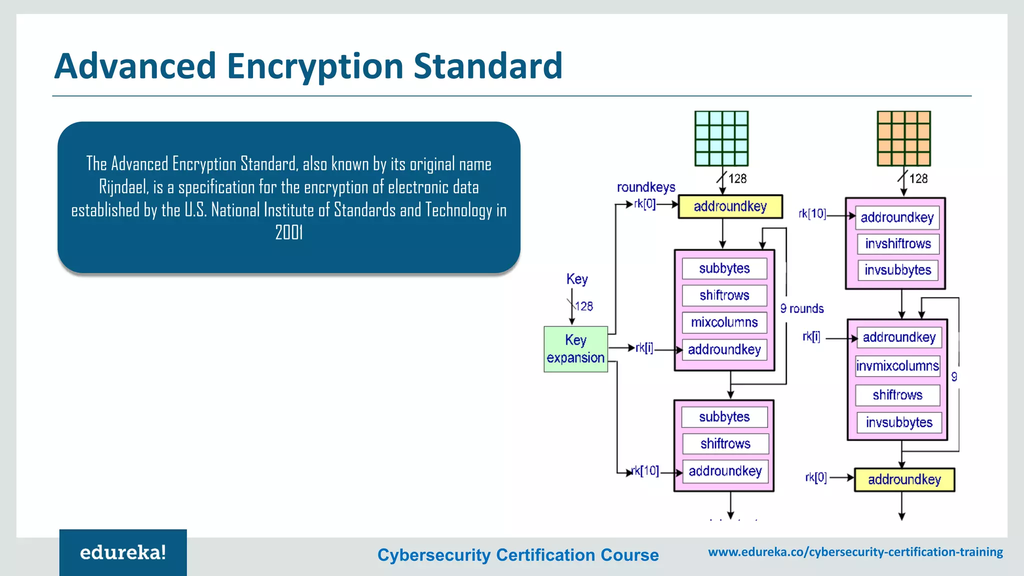 Cybersecurity Certification Course www.edureka.co/cybersecurity-certification-training
Advanced Encryption Standard
The Advanced Encryption Standard, also known by its original name
Rijndael, is a specification for the encryption of electronic data
established by the U.S. National Institute of Standards and Technology in
2001
 