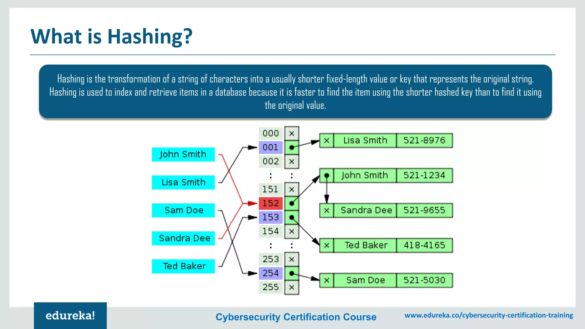 Cybersecurity Certification Course www.edureka.co/cybersecurity-certification-training
What is Hashing?
Hashing is the transformation of a string of characters into a usually shorter fixed-length value or key that represents the original string.
Hashing is used to index and retrieve items in a database because it is faster to find the item using the shorter hashed key than to find it using
the original value.
 