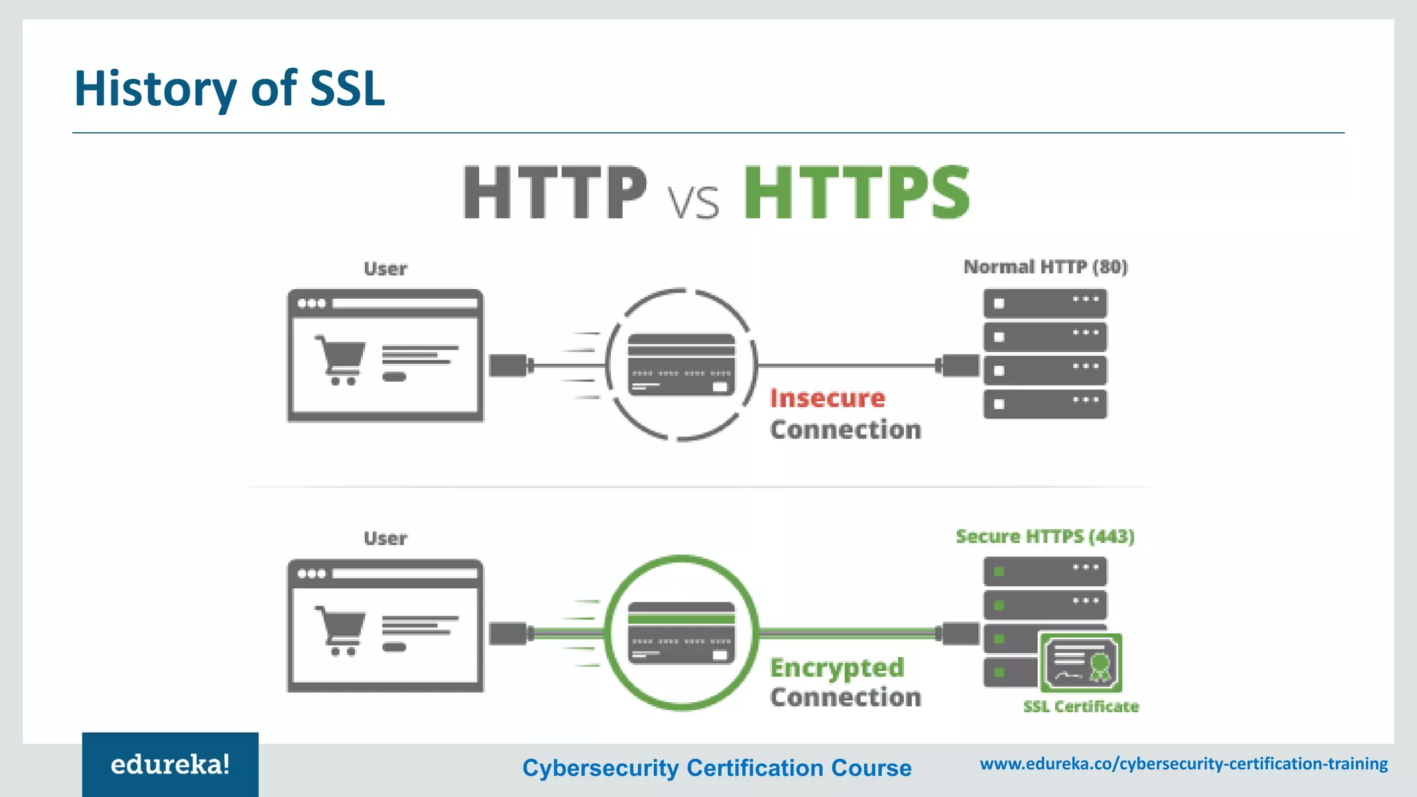 Cybersecurity Certification Course www.edureka.co/cybersecurity-certification-training
History of SSL
 