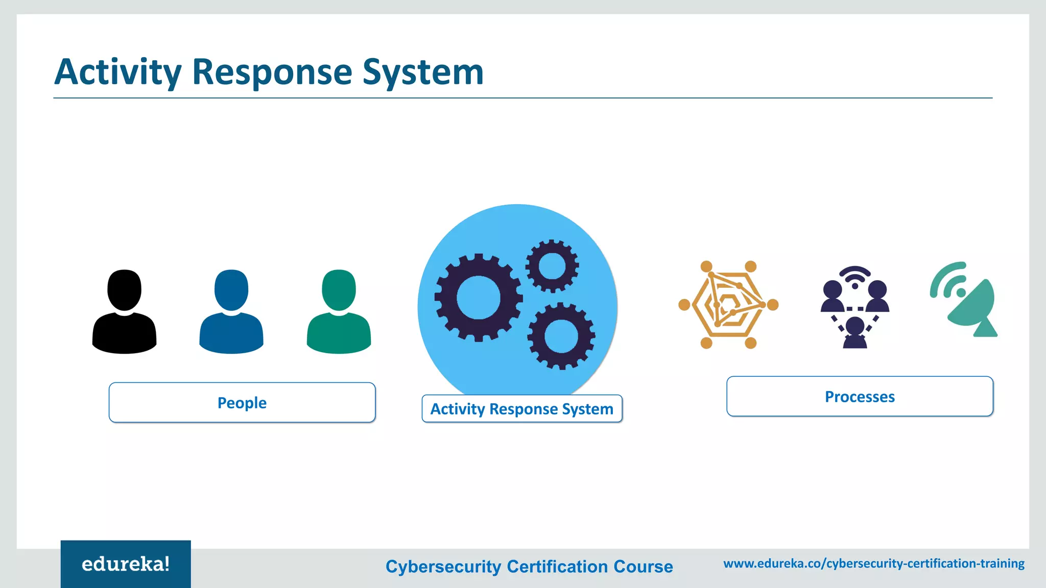 Cybersecurity Certification Course www.edureka.co/cybersecurity-certification-training
Activity Response System
People Processes
Activity Response System
 