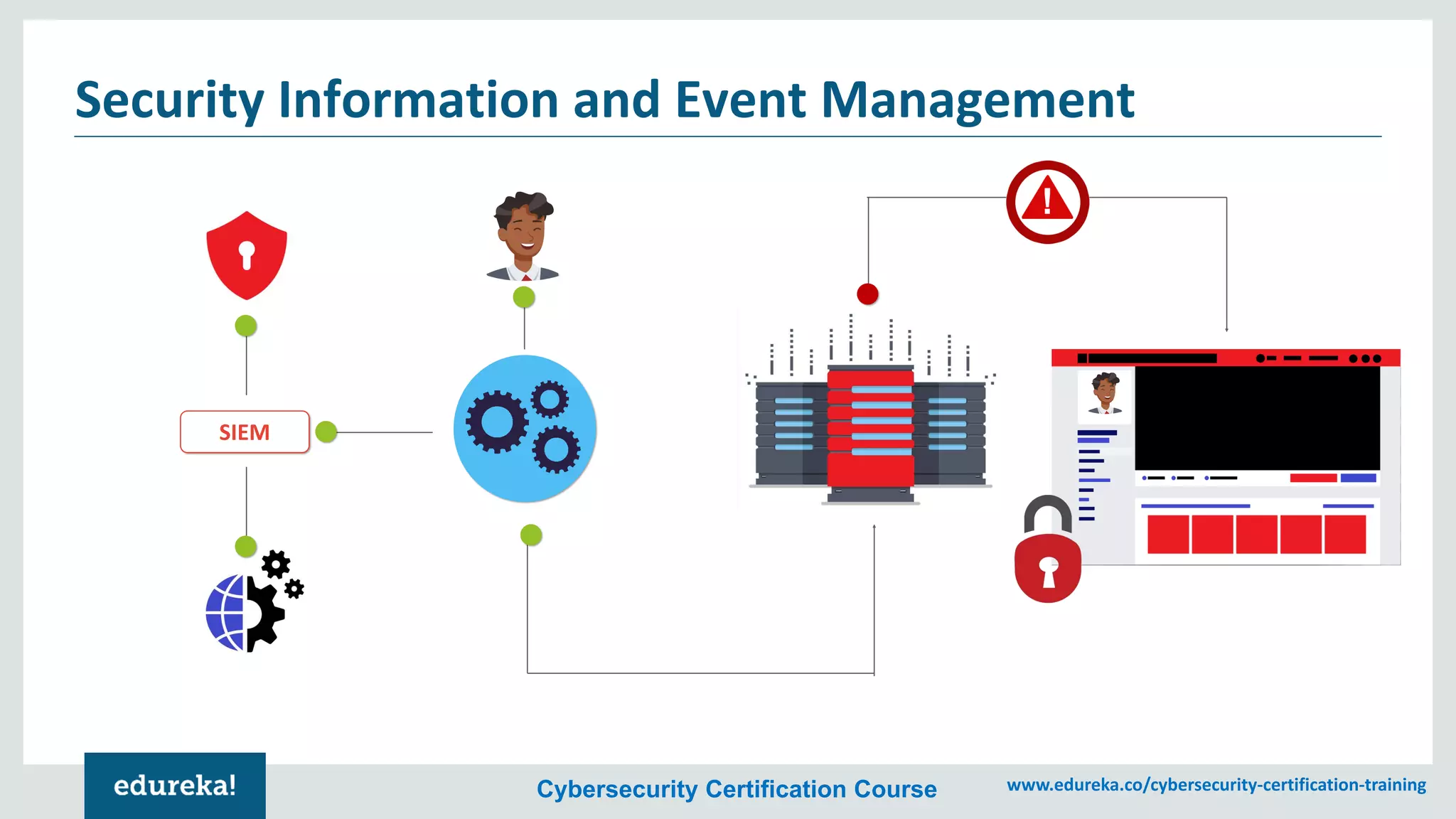 Cybersecurity Certification Course www.edureka.co/cybersecurity-certification-training
Security Information and Event Management
SIEM
 