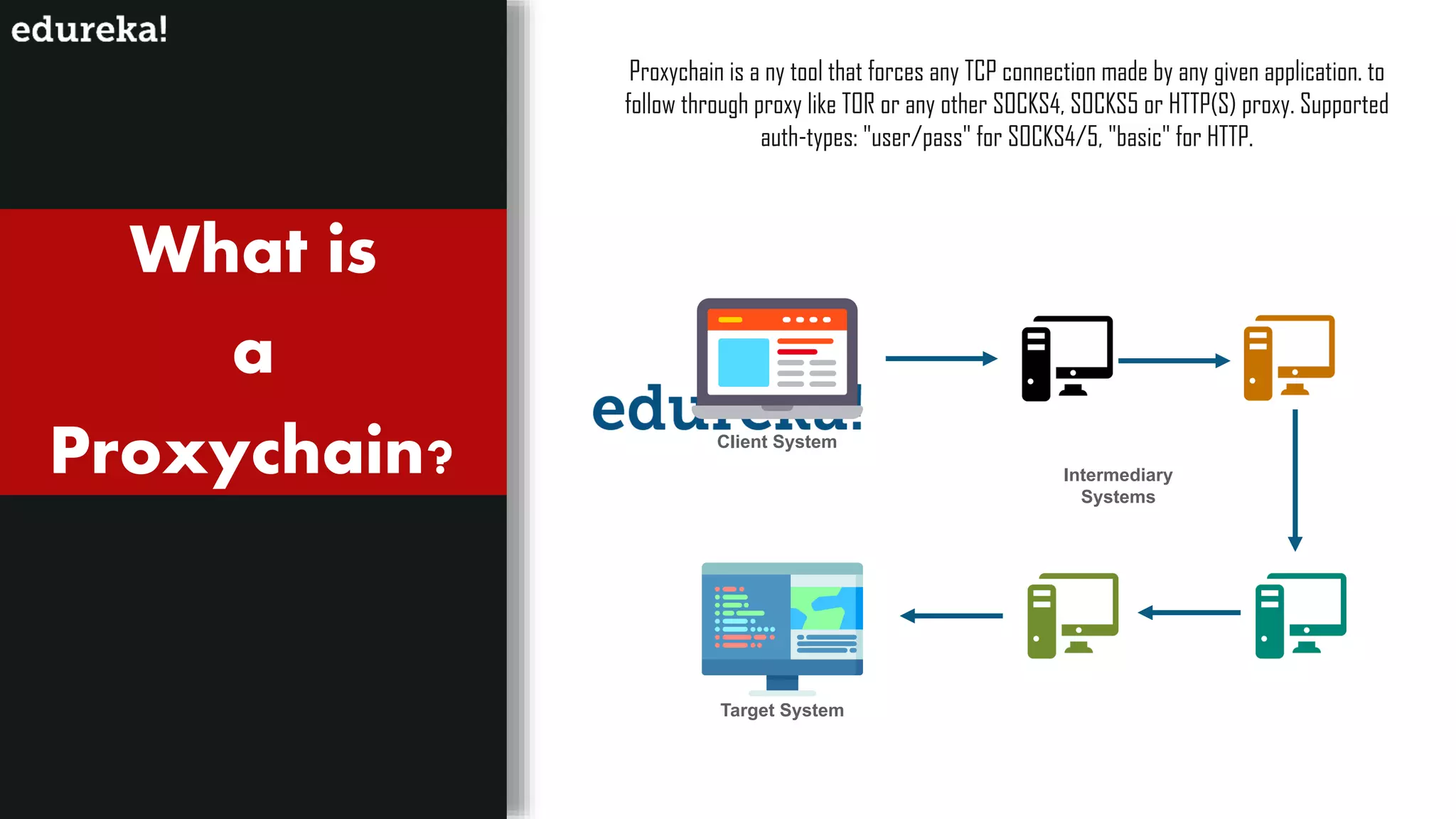 Proxychain is a ny tool that forces any TCP connection made by any given application. to
follow through proxy like TOR or any other SOCKS4, SOCKS5 or HTTP(S) proxy. Supported
auth-types: "user/pass" for SOCKS4/5, "basic" for HTTP.
Client System
Target System
Intermediary
Systems
What is
a
Proxychain?
 