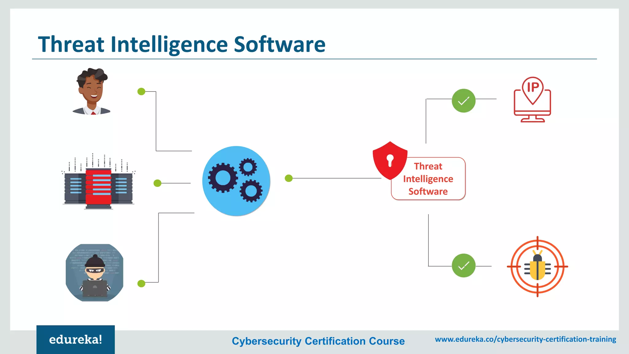 Cybersecurity Certification Course www.edureka.co/cybersecurity-certification-training
Threat Intelligence Software
Threat
Intelligence
Software
 