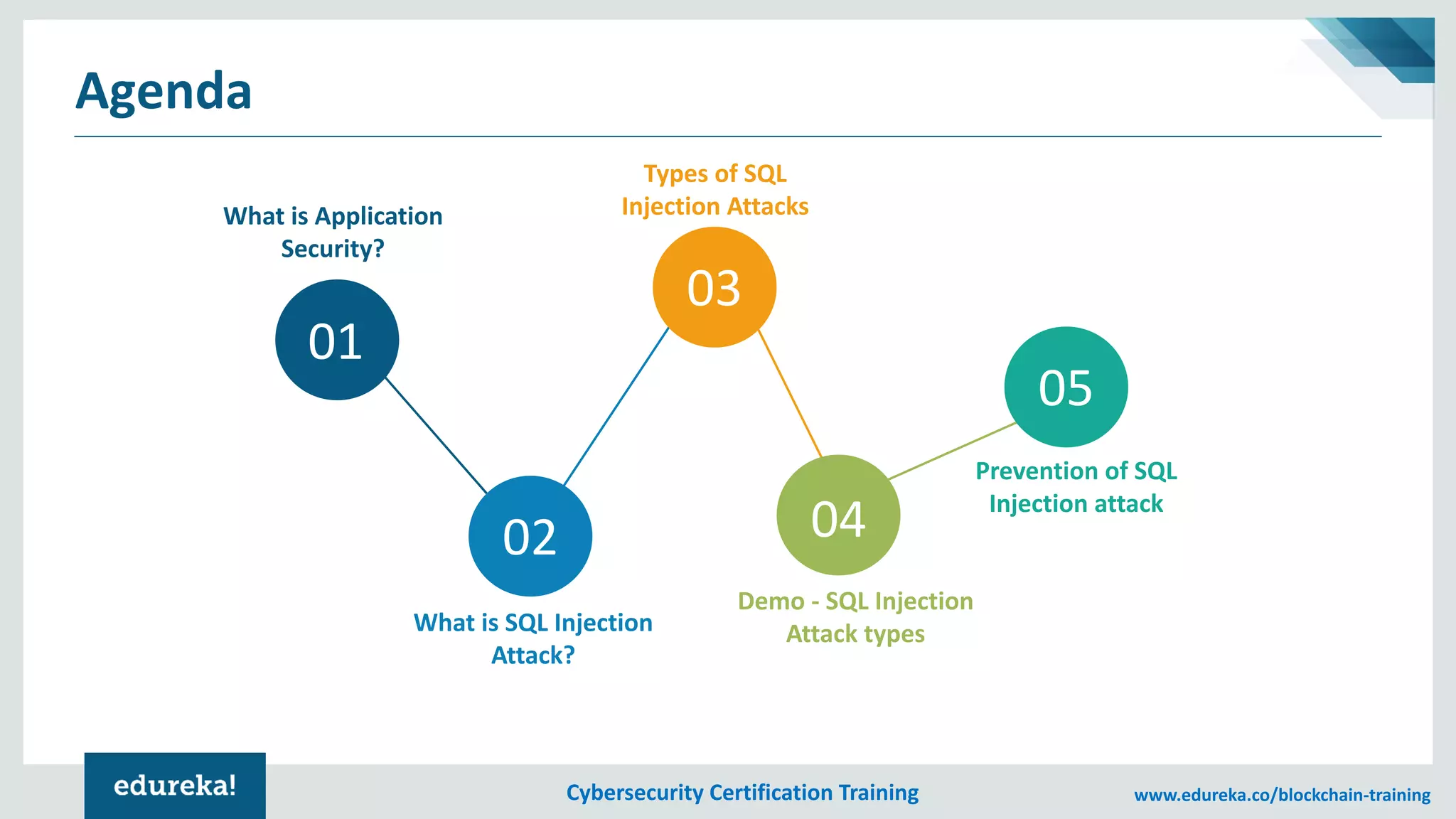 Cybersecurity Certification Training www.edureka.co/blockchain-training
Agenda
What is Application
Security?
What is SQL Injection
Attack?
Types of SQL
Injection Attacks
Demo - SQL Injection
Attack types
Prevention of SQL
Injection attack
01
02
03
04
05
 