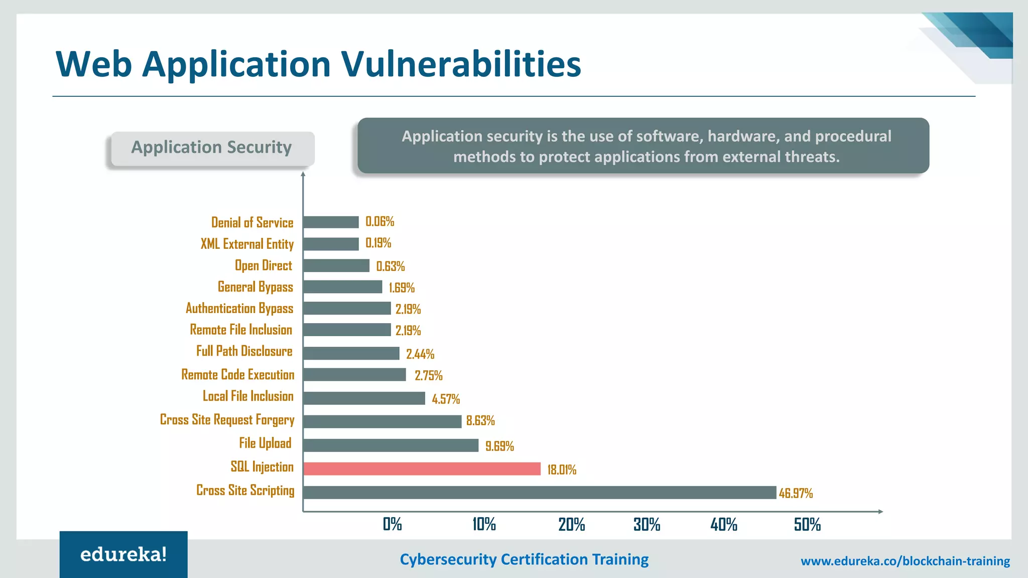 Cybersecurity Certification Training www.edureka.co/blockchain-training
Web Application Vulnerabilities
Application Security
Application security is the use of software, hardware, and procedural
methods to protect applications from external threats.
0% 10% 20% 30% 40% 50%
0.06%
0.19%
0.63%
1.69%
2.19%
2.19%
2.44%
2.75%
8.63%
9.69%
18.01%
4.57%
46.97%
Denial of Service
XML External Entity
Open Direct
General Bypass
Authentication Bypass
Remote File Inclusion
Full Path Disclosure
Remote Code Execution
Local File Inclusion
Cross Site Request Forgery
File Upload
SQL Injection
Cross Site Scripting
 