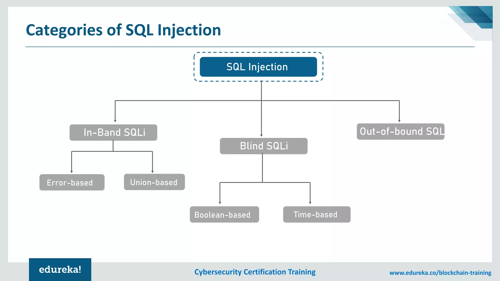 Cybersecurity Certification Training www.edureka.co/blockchain-training
Categories of SQL Injection
SQL Injection
Error-based Union-based
In-Band SQLi
Blind SQLi
Out-of-bound SQLi
Boolean-based Time-based
 