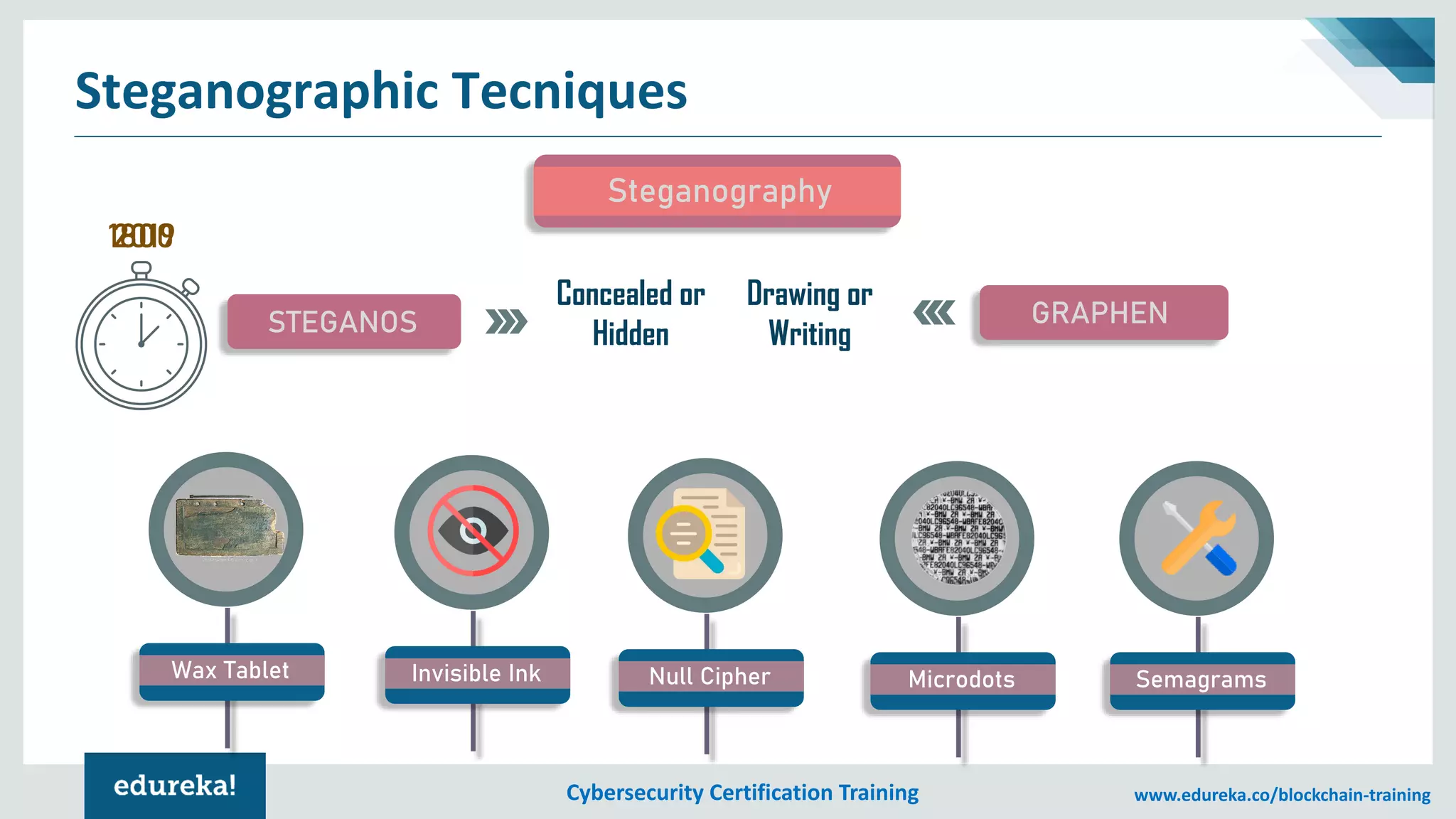 Cybersecurity Certification Training www.edureka.co/blockchain-training
Steganographic Tecniques
Steganography
STEGANOS GRAPHEN
Concealed or
Hidden
Drawing or
Writing
Null CipherWax Tablet Invisible Ink Microdots Semagrams
20191800
 