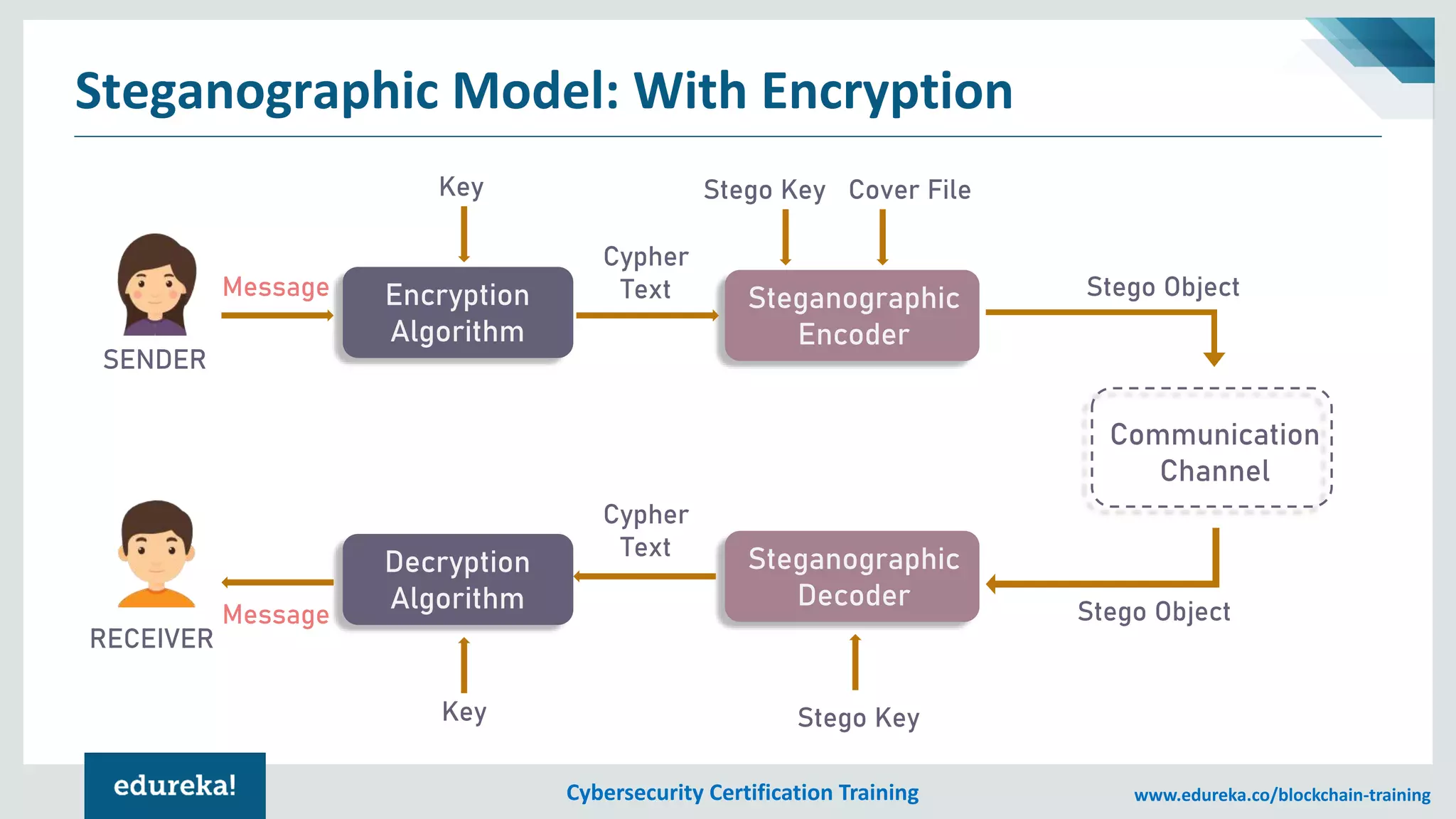 Cybersecurity Certification Training www.edureka.co/blockchain-training
Steganographic Model: With Encryption
Encryption
Algorithm
Steganographic
Encoder
Decryption
Algorithm
Communication
Channel
Steganographic
Decoder
Message
Key
RECEIVER
Message
Cypher
Text
Cypher
Text
Key Stego Key
Stego Key Cover File
Stego Object
Stego Object
SENDER
 