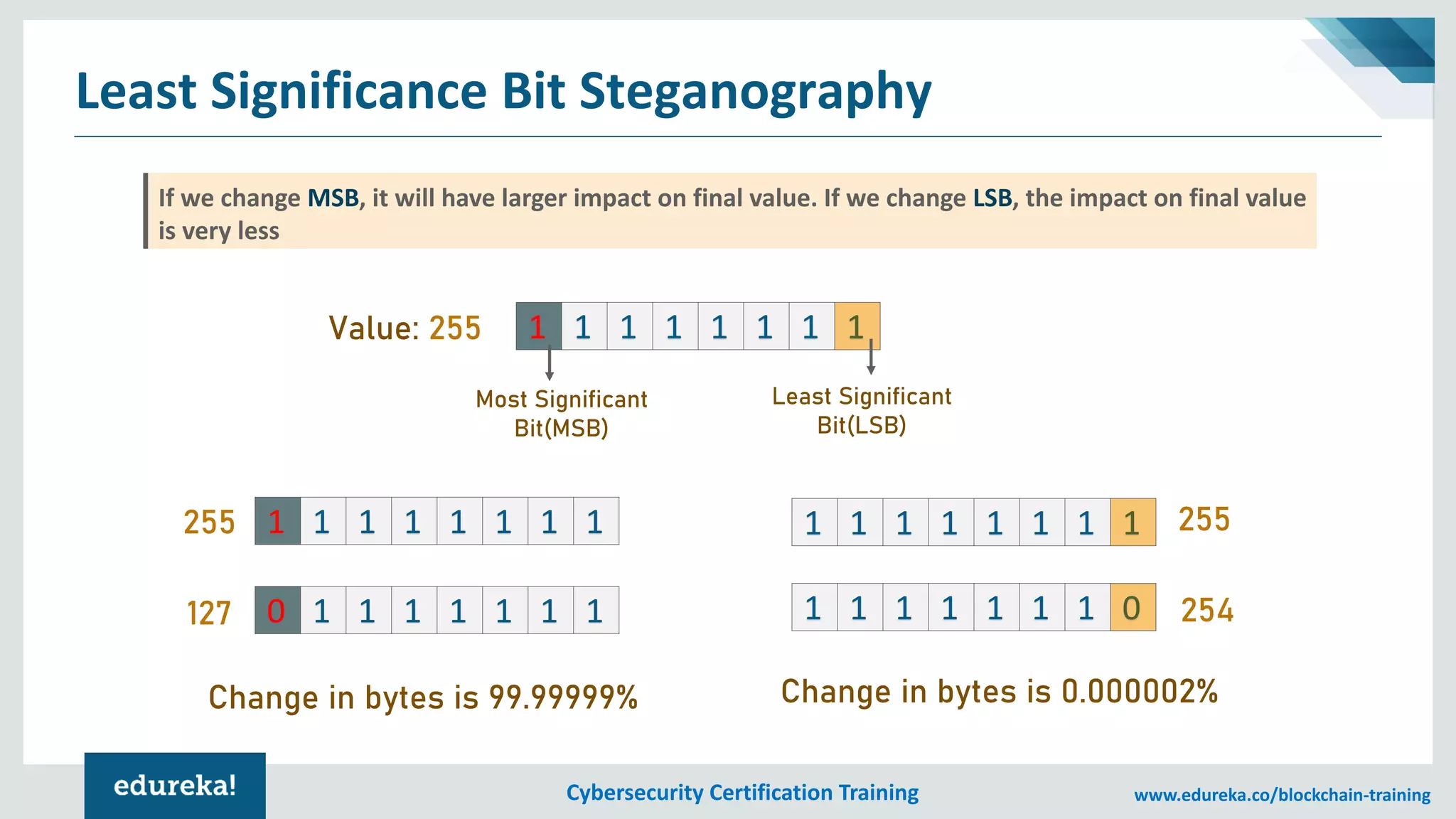 Cybersecurity Certification Training www.edureka.co/blockchain-training
Least Significance Bit Steganography
1 1 1 1 1 1 1 1
Most Significant
Bit(MSB)
Least Significant
Bit(LSB)
Value: 255
1 1 1 1 1 1 1 1 1 1 1 1 1 1 1 1
0 1 1 1 1 1 1 1 1 1 1 1 1 1 1 0
255
127
255
254
If we change MSB, it will have larger impact on final value. If we change LSB, the impact on final value
is very less
Change in bytes is 99.99999% Change in bytes is 0.000002%
 