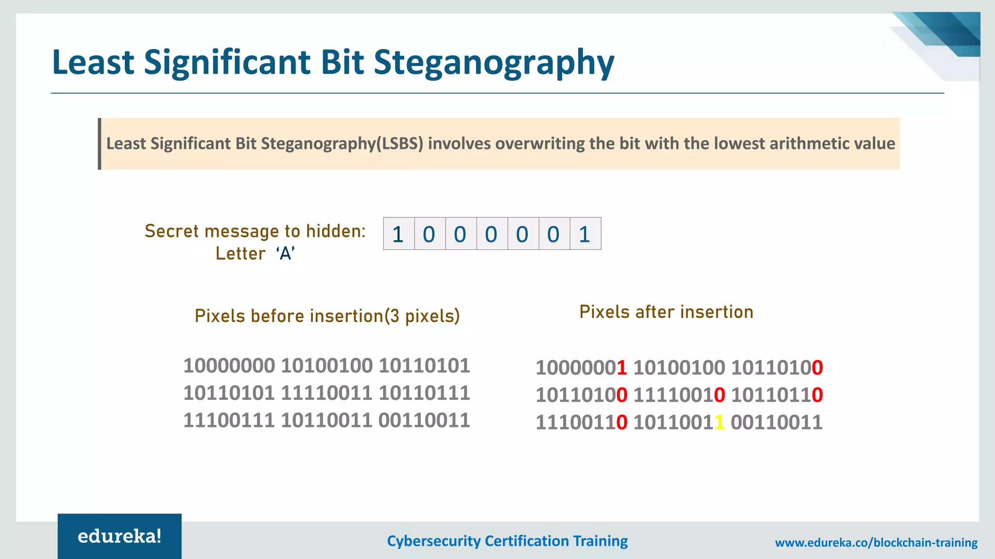 Cybersecurity Certification Training www.edureka.co/blockchain-training
Least Significant Bit Steganography
1 0 0 0 0 0 1Secret message to hidden:
Letter ‘A’
Pixels before insertion(3 pixels)
Least Significant Bit Steganography(LSBS) involves overwriting the bit with the lowest arithmetic value
Pixels after insertion
10000000 10100100 10110101
10110101 11110011 10110111
11100111 10110011 00110011
10000001 10100100 10110100
10110100 11110010 10110110
11100110 10110011 00110011
 