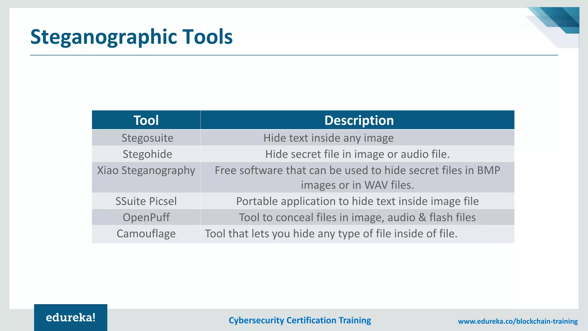 Cybersecurity Certification Training www.edureka.co/blockchain-training
Steganographic Tools
Tool Description
Stegosuite Hide text inside any image
Stegohide Hide secret file in image or audio file.
Xiao Steganography Free software that can be used to hide secret files in BMP
images or in WAV files.
SSuite Picsel Portable application to hide text inside image file
OpenPuff Tool to conceal files in image, audio & flash files
Camouflage Tool that lets you hide any type of file inside of file.
 