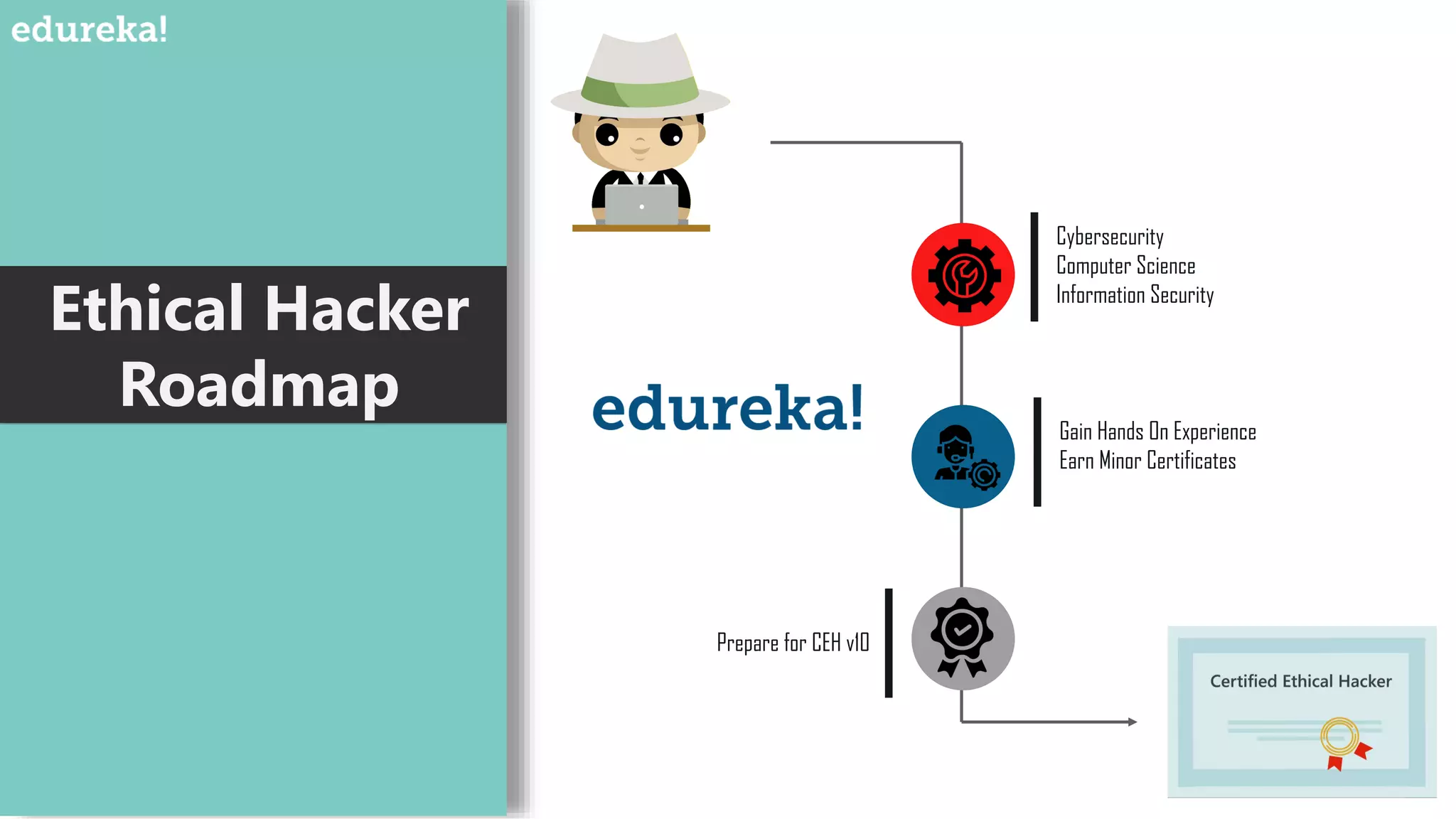 Ethical Hacker
Roadmap
Cybersecurity
Computer Science
Information Security
Gain Hands On Experience
Earn Minor Certificates
Prepare for CEH v10
 