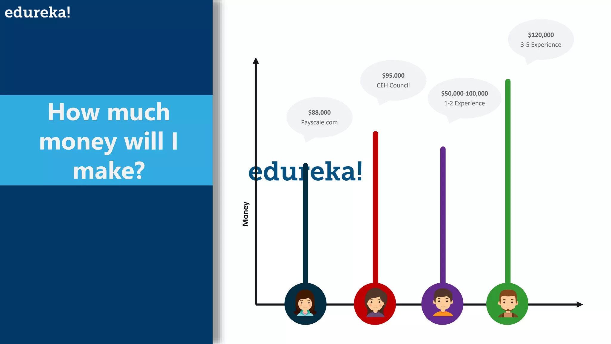 Money
$88,000
Payscale.com
$95,000
CEH Council
$50,000-100,000
1-2 Experience
$120,000
3-5 Experience
How much
money will I
make?
 