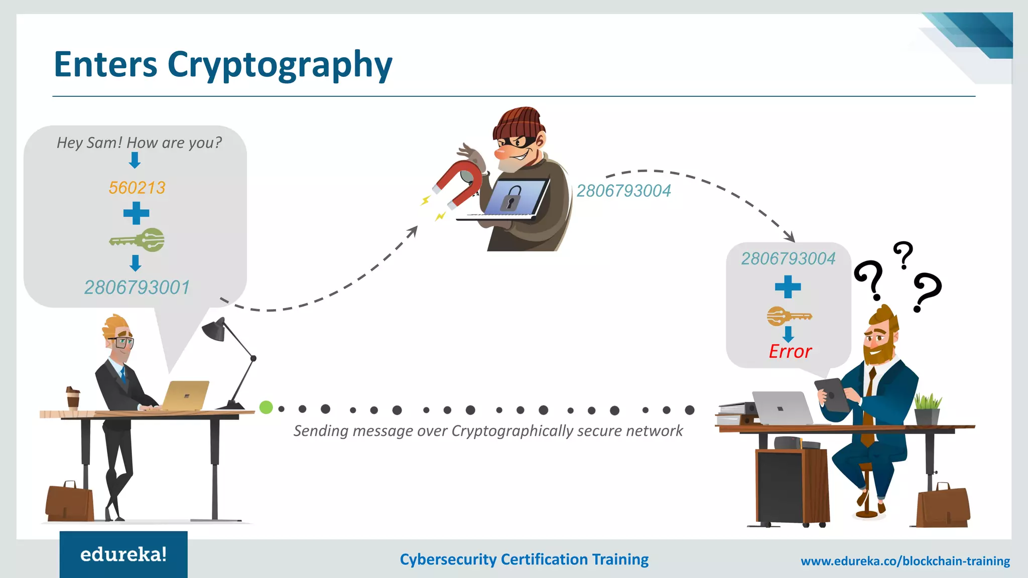 Cybersecurity Certification Training www.edureka.co/blockchain-training
Enters Cryptography
2806793004
Error
Hey Sam! How are you?
560213
2806793001
2806793004
Sending message over Cryptographically secure network
 