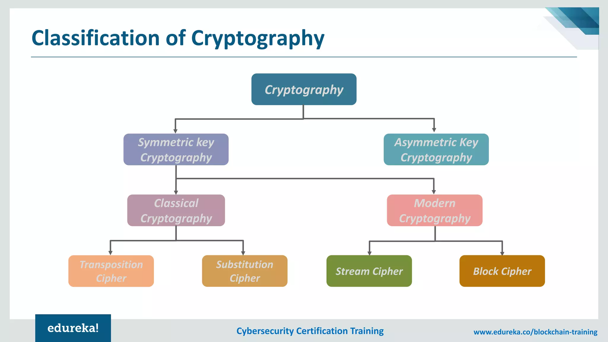 Cybersecurity Certification Training www.edureka.co/blockchain-training
Classification of Cryptography
Cryptography
Symmetric key
Cryptography
Asymmetric Key
Cryptography
Classical
Cryptography
Modern
Cryptography
Transposition
Cipher
Substitution
Cipher
Stream Cipher Block Cipher
 