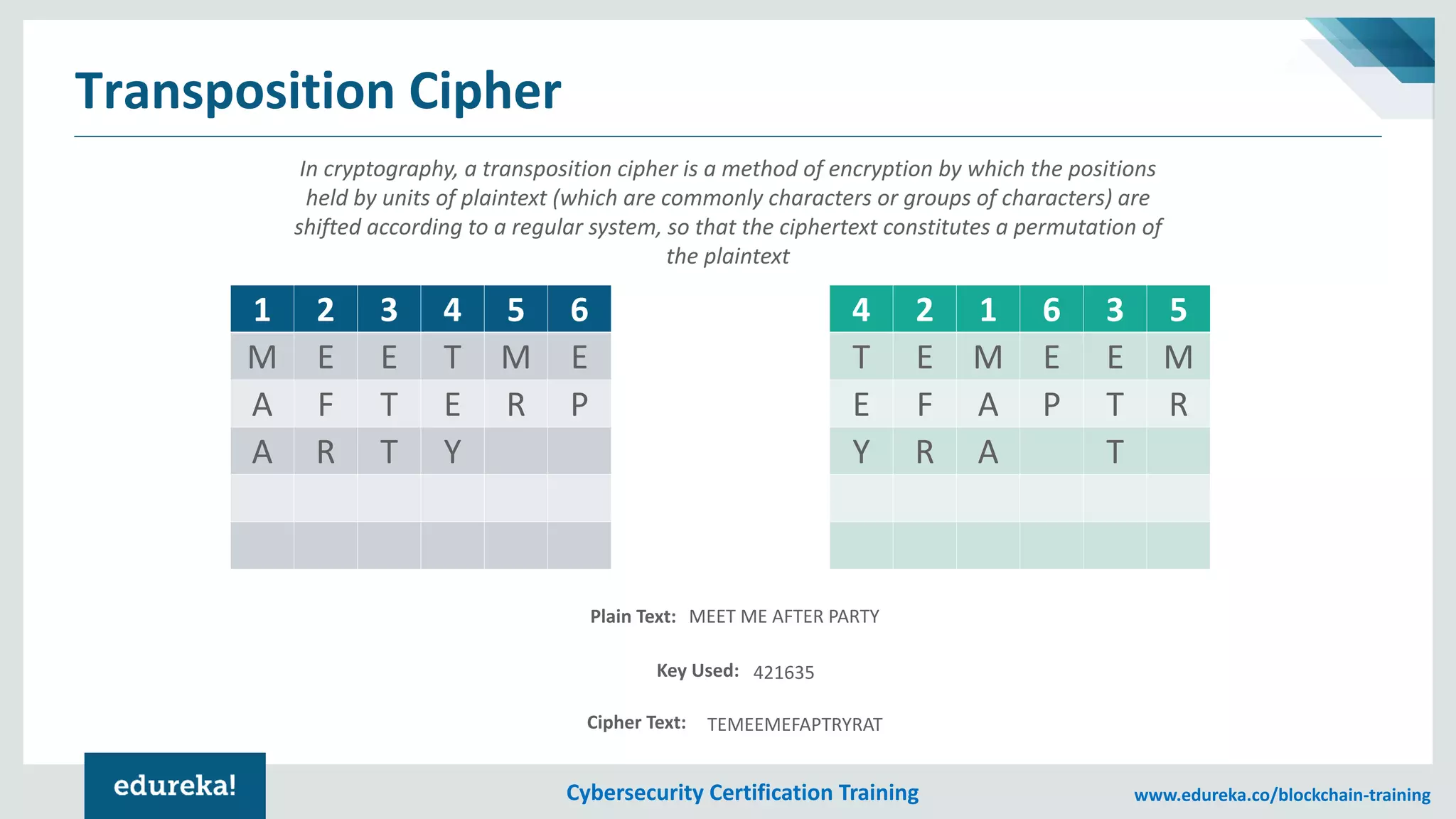 Cybersecurity Certification Training www.edureka.co/blockchain-training
Transposition Cipher
1 2 3 4 5 6
M E E T M E
A F T E R P
A R T Y
4 2 1 6 3 5
T E M E E M
E F A P T R
Y R A T
In cryptography, a transposition cipher is a method of encryption by which the positions
held by units of plaintext (which are commonly characters or groups of characters) are
shifted according to a regular system, so that the ciphertext constitutes a permutation of
the plaintext
Plain Text: MEET ME AFTER PARTY
Cipher Text: TEMEEMEFAPTRYRAT
Key Used: 421635
 