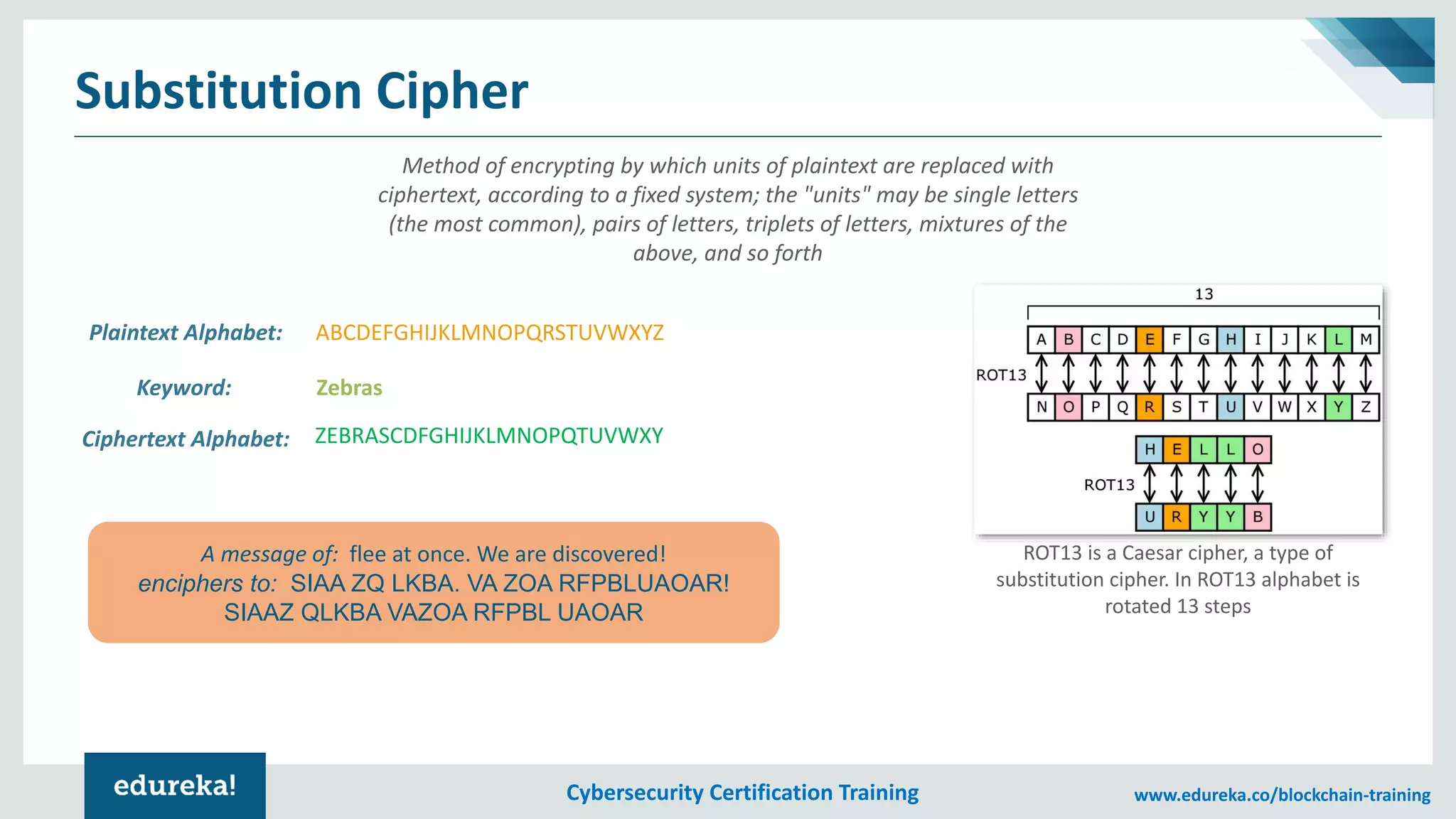 Cybersecurity Certification Training www.edureka.co/blockchain-training
Substitution Cipher
Method of encrypting by which units of plaintext are replaced with
ciphertext, according to a fixed system; the "units" may be single letters
(the most common), pairs of letters, triplets of letters, mixtures of the
above, and so forth
ROT13 is a Caesar cipher, a type of
substitution cipher. In ROT13 alphabet is
rotated 13 steps
Plaintext Alphabet:
Ciphertext Alphabet:
ABCDEFGHIJKLMNOPQRSTUVWXYZ
ZEBRASCDFGHIJKLMNOPQTUVWXY
Keyword: Zebras
A message of: flee at once. We are discovered!
enciphers to: SIAA ZQ LKBA. VA ZOA RFPBLUAOAR!
SIAAZ QLKBA VAZOA RFPBL UAOAR
 
