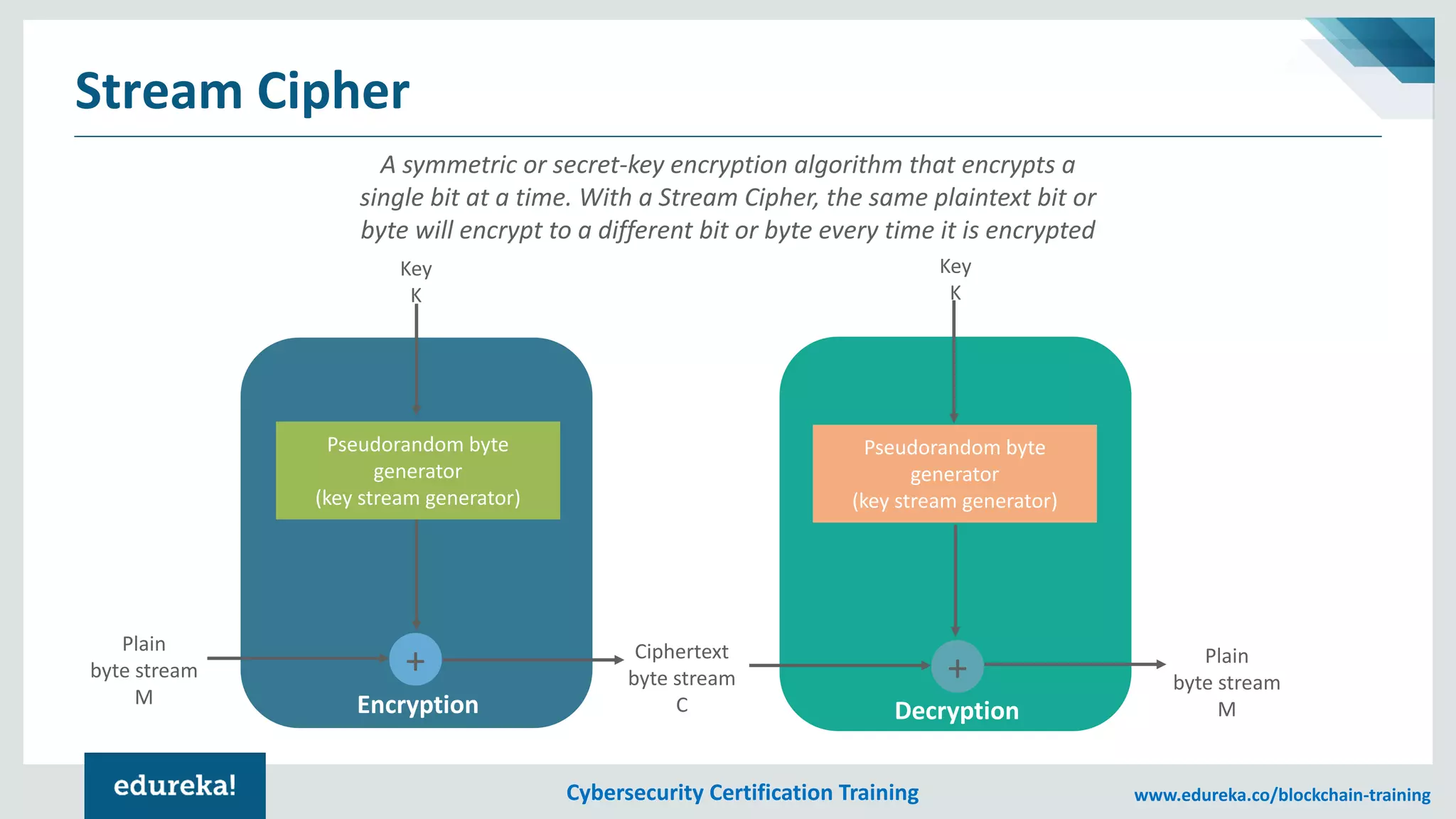 Cybersecurity Certification Training www.edureka.co/blockchain-training
Stream Cipher
A symmetric or secret-key encryption algorithm that encrypts a
single bit at a time. With a Stream Cipher, the same plaintext bit or
byte will encrypt to a different bit or byte every time it is encrypted
+ +
Key
K
Key
K
Encryption
Ciphertext
byte stream
C
Plain
byte stream
MDecryption
Pseudorandom byte
generator
(key stream generator)
Pseudorandom byte
generator
(key stream generator)
Plain
byte stream
M
 