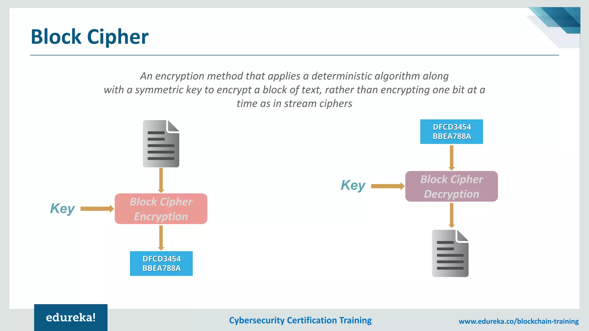 Cybersecurity Certification Training www.edureka.co/blockchain-training
Block Cipher
An encryption method that applies a deterministic algorithm along
with a symmetric key to encrypt a block of text, rather than encrypting one bit at a
time as in stream ciphers
Block Cipher
Encryption
Key
Block Cipher
Decryption
Key
 