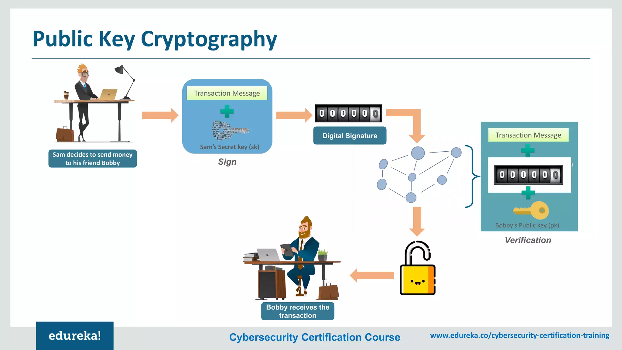 Cybersecurity Certification Course www.edureka.co/cybersecurity-certification-training
Public Key Cryptography
Transaction Message
Sam’s Secret key (sk)
Sign
Verification
Transaction Message
Bobby’s Public key (pk)
Sam decides to send money
to his friend Bobby
Digital Signature
Bobby receives the
transaction
 