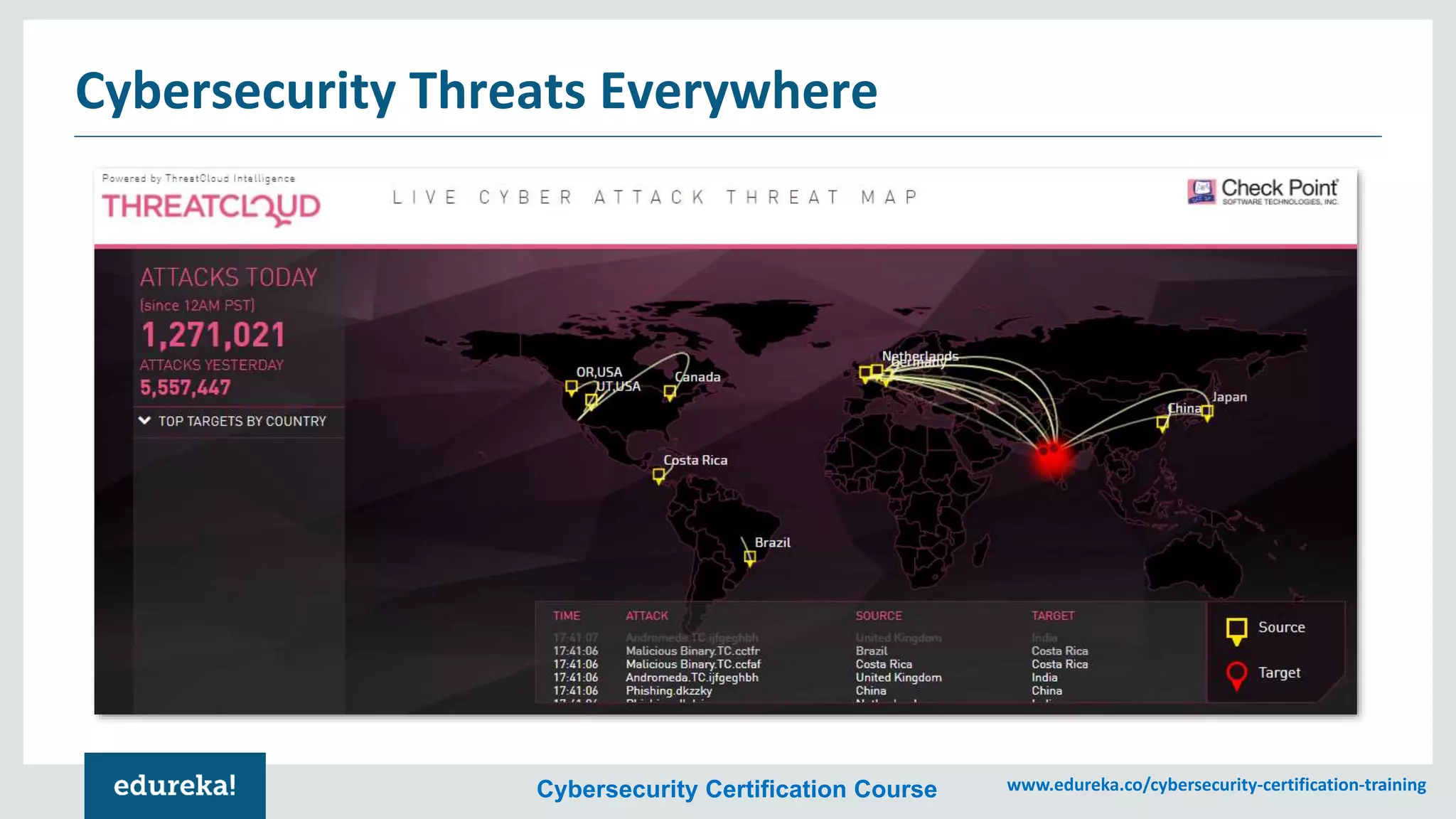Cybersecurity Certification Course www.edureka.co/cybersecurity-certification-training
Cybersecurity Threats Everywhere
 