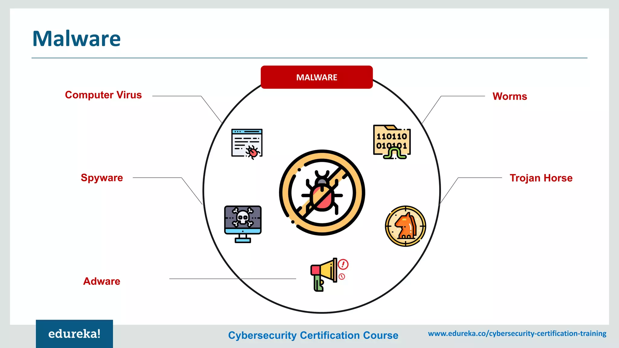 Cybersecurity Certification Course www.edureka.co/cybersecurity-certification-training
Malware
Computer Virus
Trojan Horse
Worms
Adware
Spyware
MALWARE
 