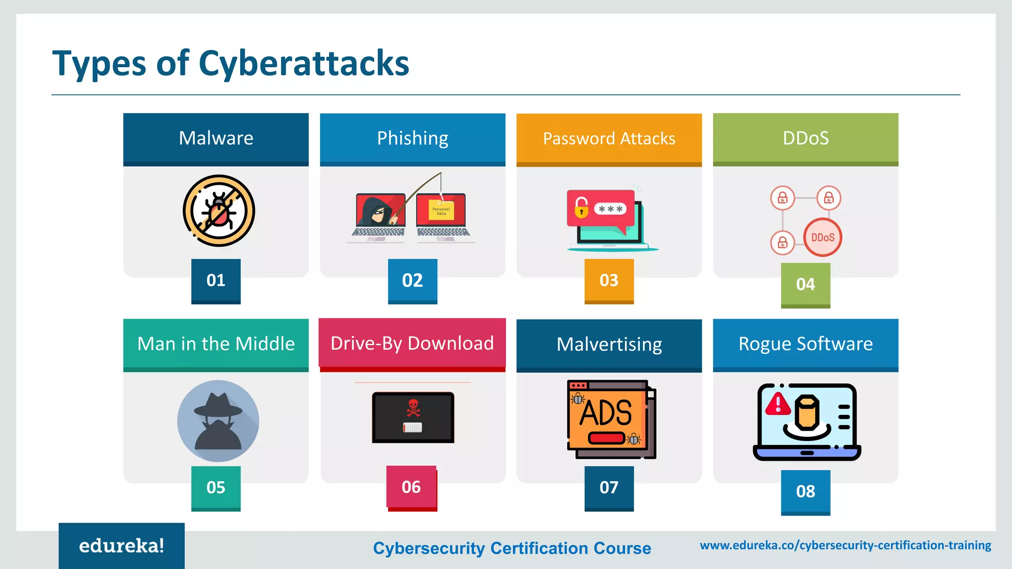 Cybersecurity Certification Course www.edureka.co/cybersecurity-certification-training
Types of Cyberattacks
Malware Phishing Password Attacks DDoS
01 02 03 04
Man in the Middle Drive-By Download Malvertising Rogue Software
05 06 07 08
 