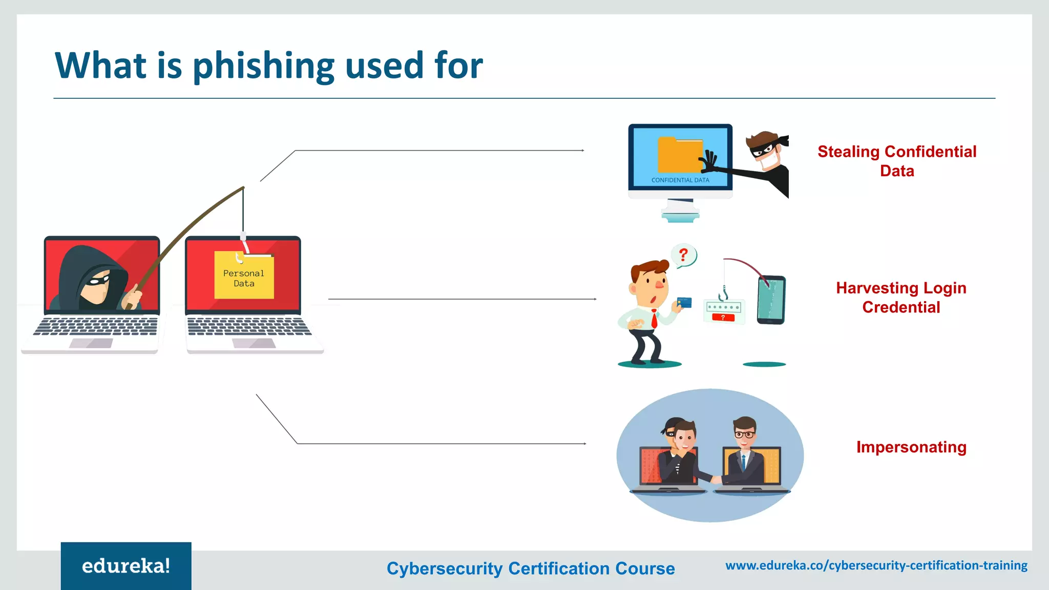 Cybersecurity Certification Course www.edureka.co/cybersecurity-certification-training
What is phishing used for
Stealing Confidential
Data
Harvesting Login
Credential
Impersonating
 