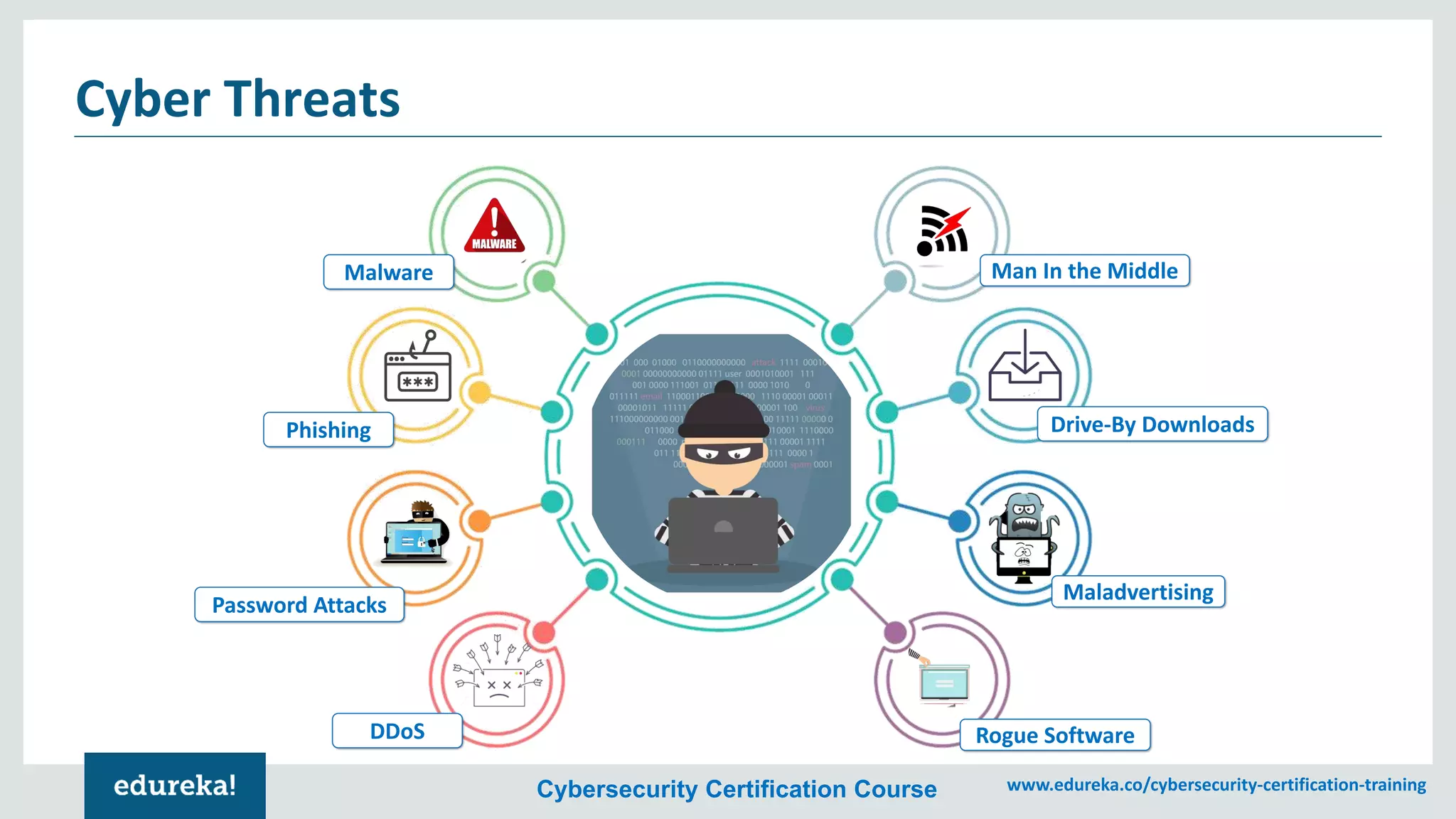 Cybersecurity Certification Course www.edureka.co/cybersecurity-certification-training
Cyber Threats
Phishing
Malware
Password Attacks
Maladvertising
Man In the Middle
Drive-By Downloads
Rogue SoftwareDDoS
 