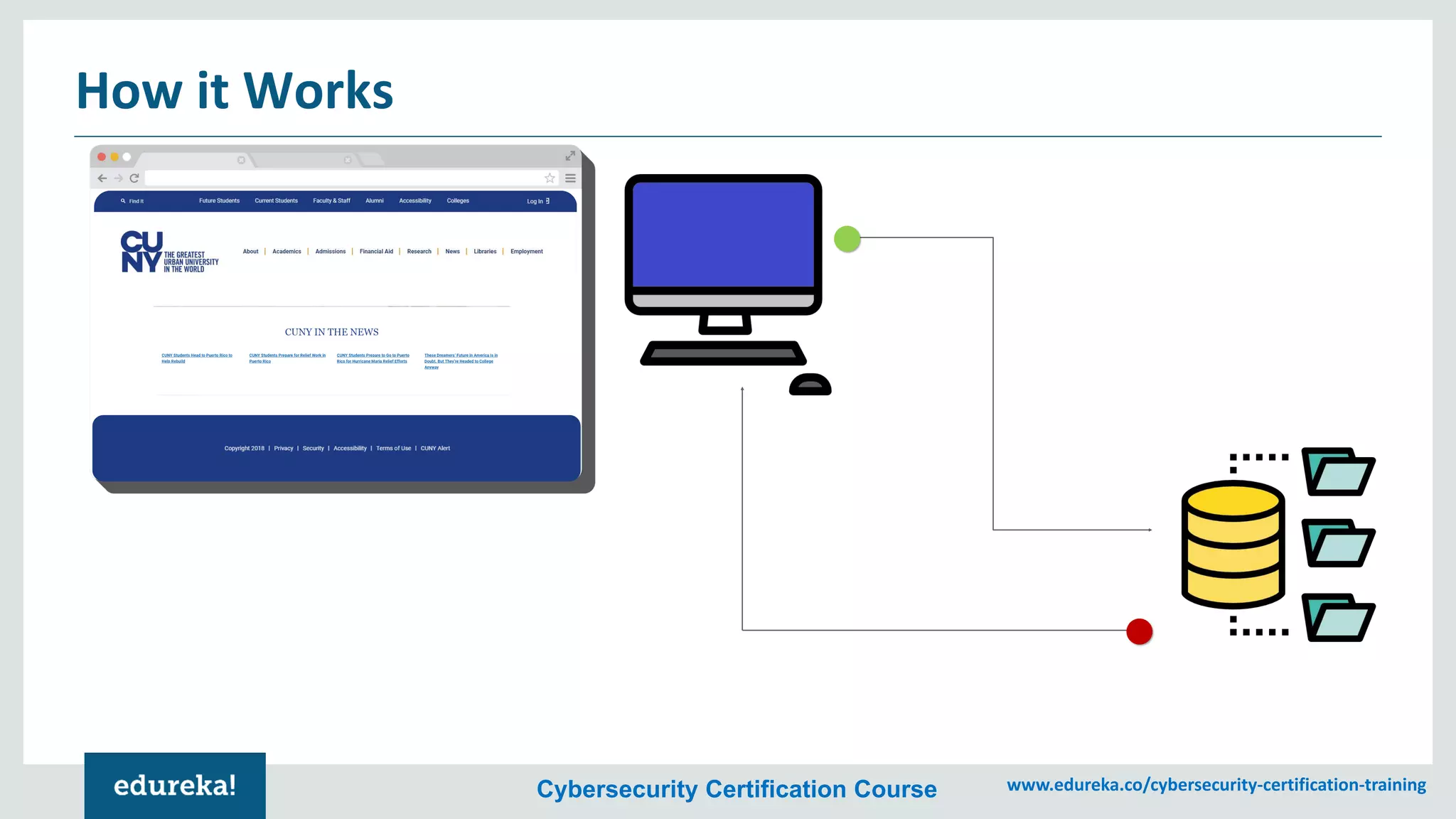 Cybersecurity Certification Course www.edureka.co/cybersecurity-certification-training
How it Works
 