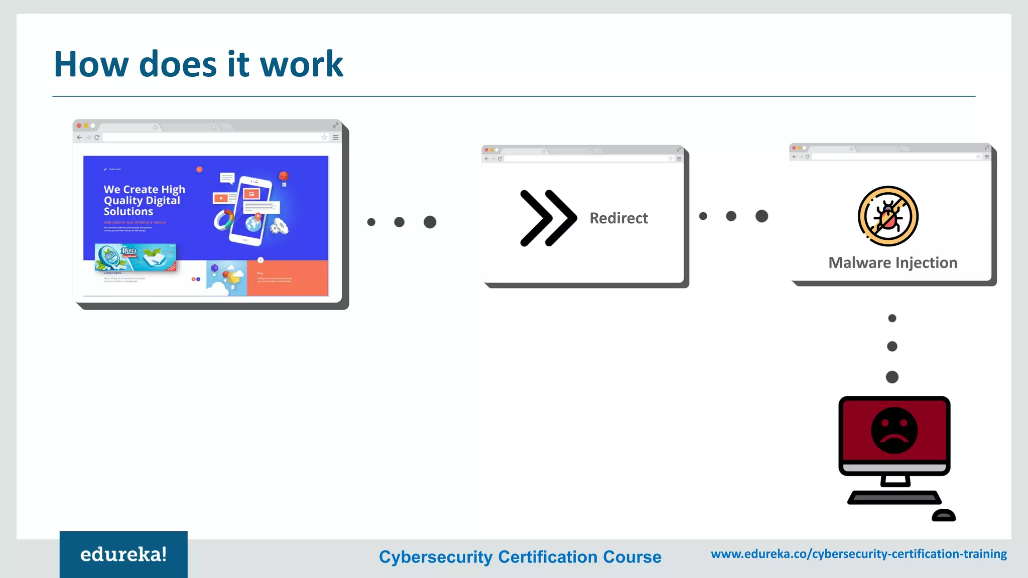 Cybersecurity Certification Course www.edureka.co/cybersecurity-certification-training
How does it work
Redirect
Malware Injection
 