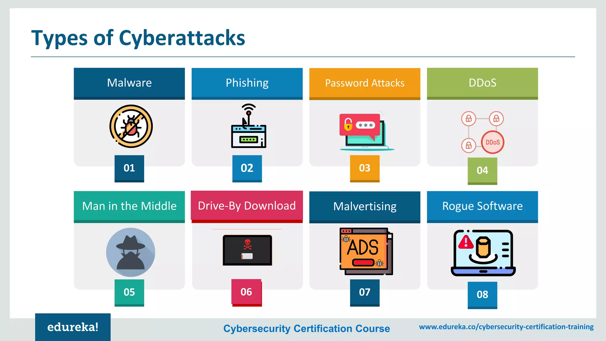 Cybersecurity Certification Course www.edureka.co/cybersecurity-certification-training
Types of Cyberattacks
Malware Phishing Password Attacks DDoS
01 02 03 04
Man in the Middle Drive-By Download Malvertising Rogue Software
05 06 07 08
 