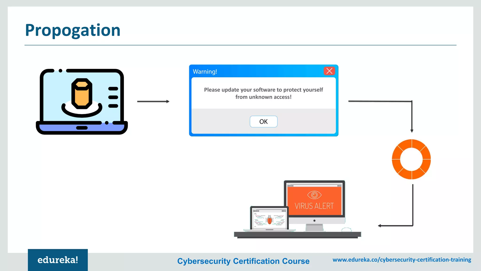 Cybersecurity Certification Course www.edureka.co/cybersecurity-certification-training
Propogation
Please update your software to protect yourself
from unknown access!
 
