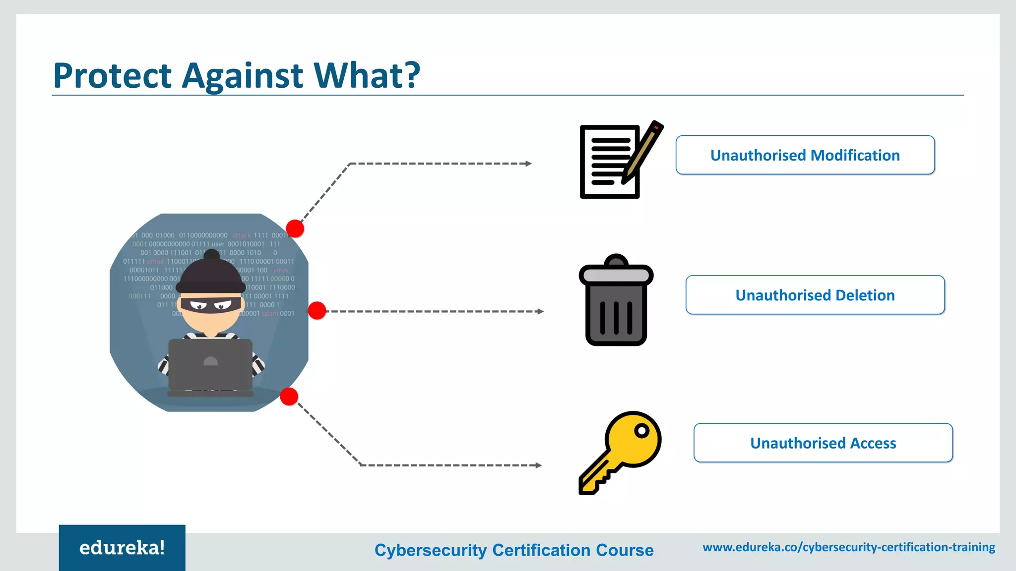 Cybersecurity Certification Course www.edureka.co/cybersecurity-certification-training
Protect Against What?
Unauthorised Deletion
Unauthorised Access
Unauthorised Modification
 