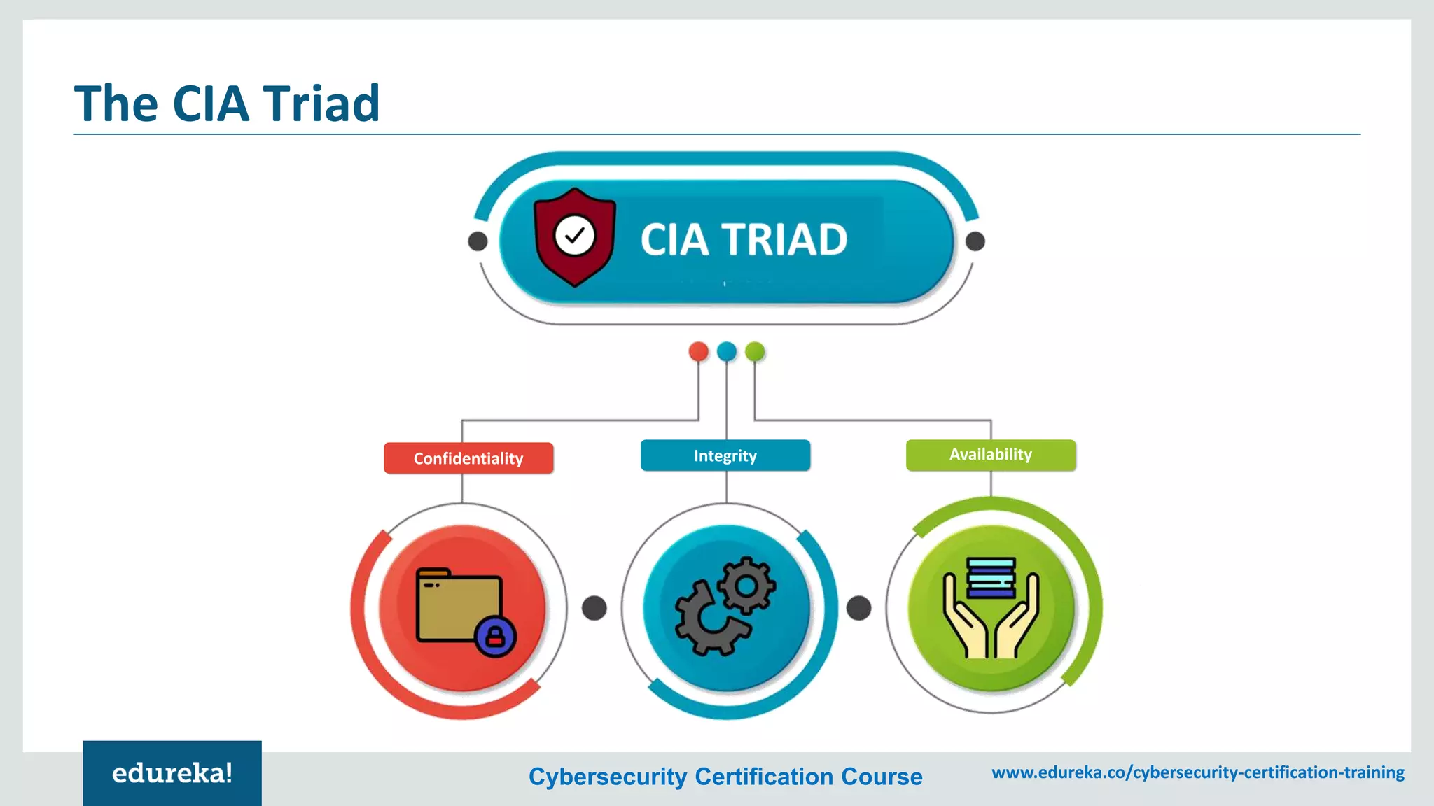 Cybersecurity Certification Course www.edureka.co/cybersecurity-certification-training
The CIA Triad
Confidentiality Integrity Availability
 