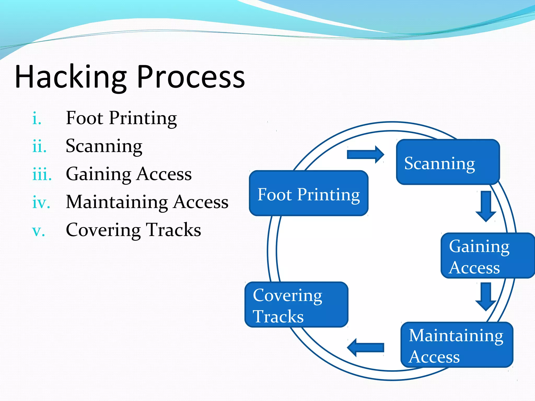i. Foot Printing
ii. Scanning
iii. Gaining Access
iv. Maintaining Access
v. Covering Tracks
Hacking Process
Foot Printing
Scanning
Gaining
Access
Maintaining
Access
Covering
Tracks
 