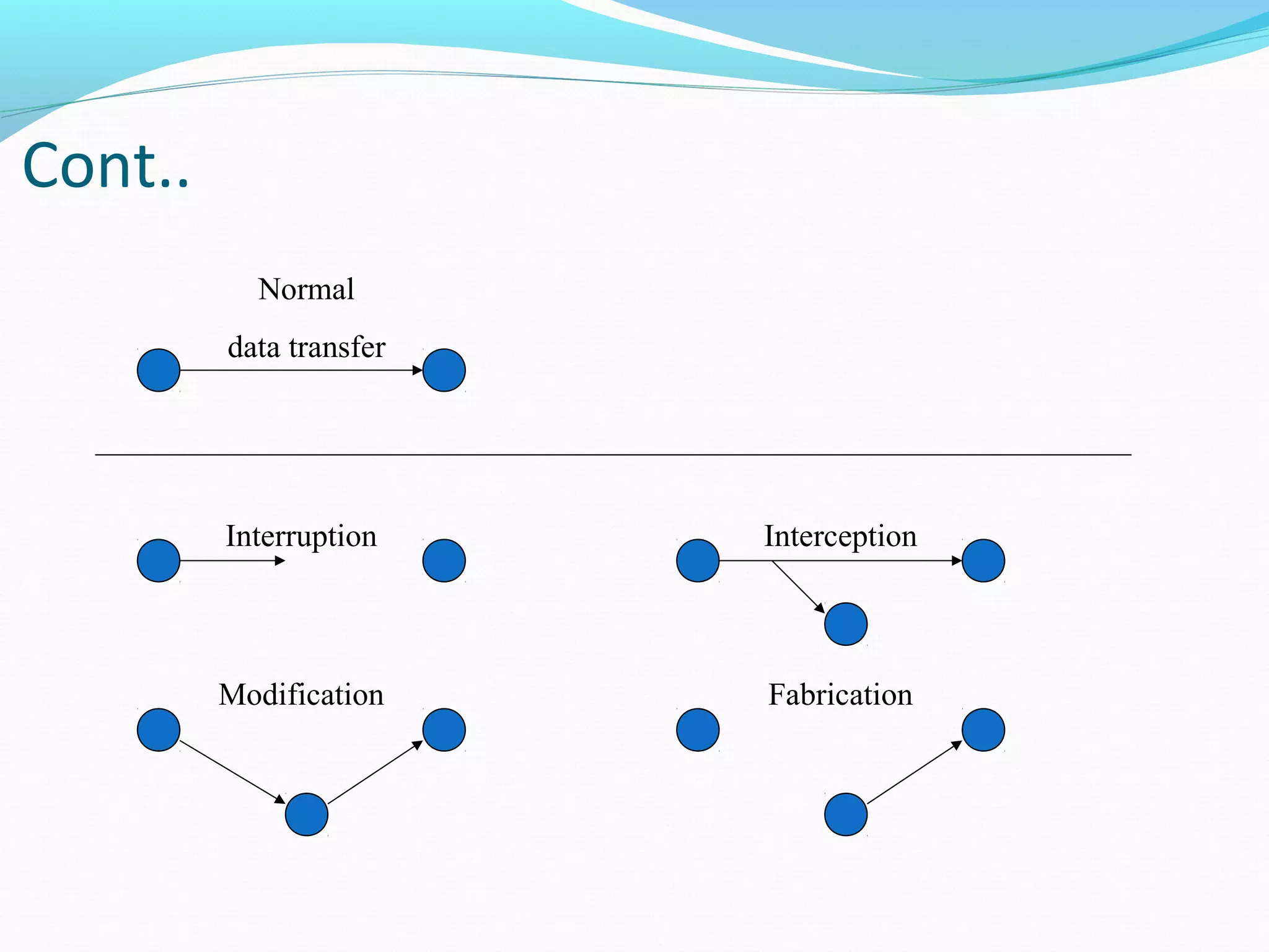 Normal
data transfer
Interruption Interception
Modification Fabrication
Cont..
 